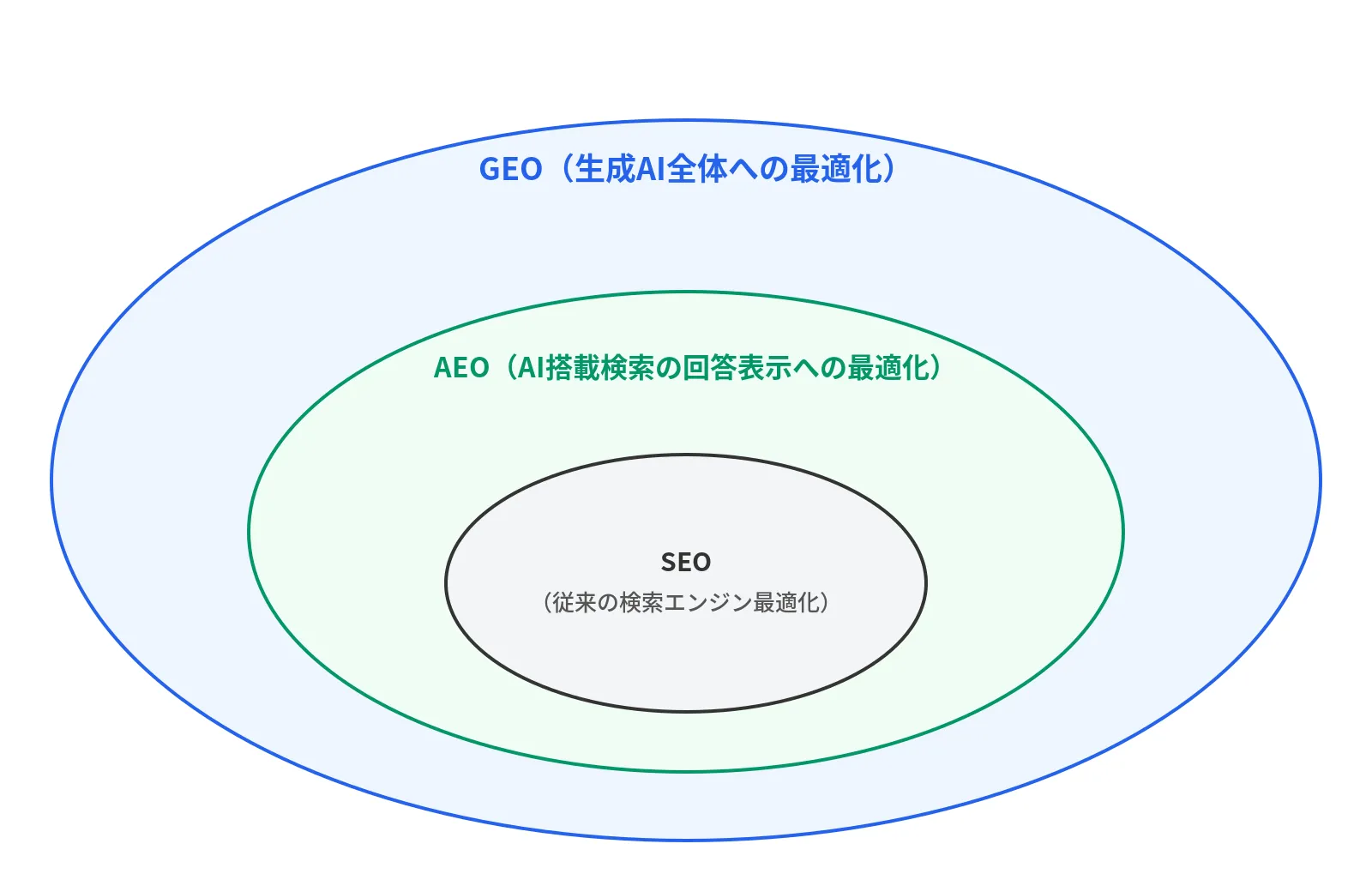 Three-layer model of GEO, AEO, and SEO