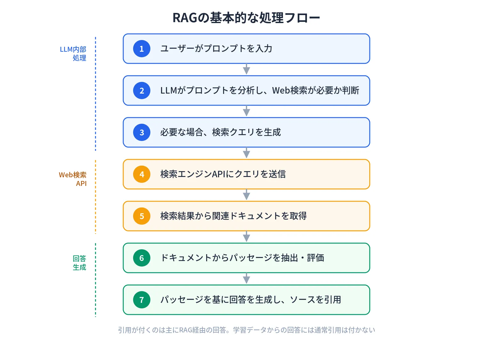 Basic RAG processing flow