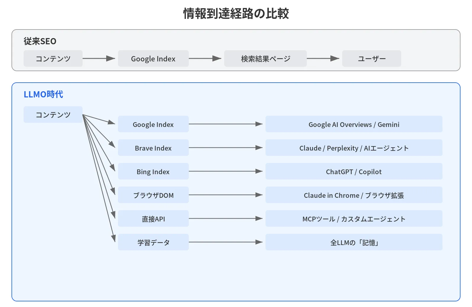 Traditional SEO vs. LLMO-era information pathways