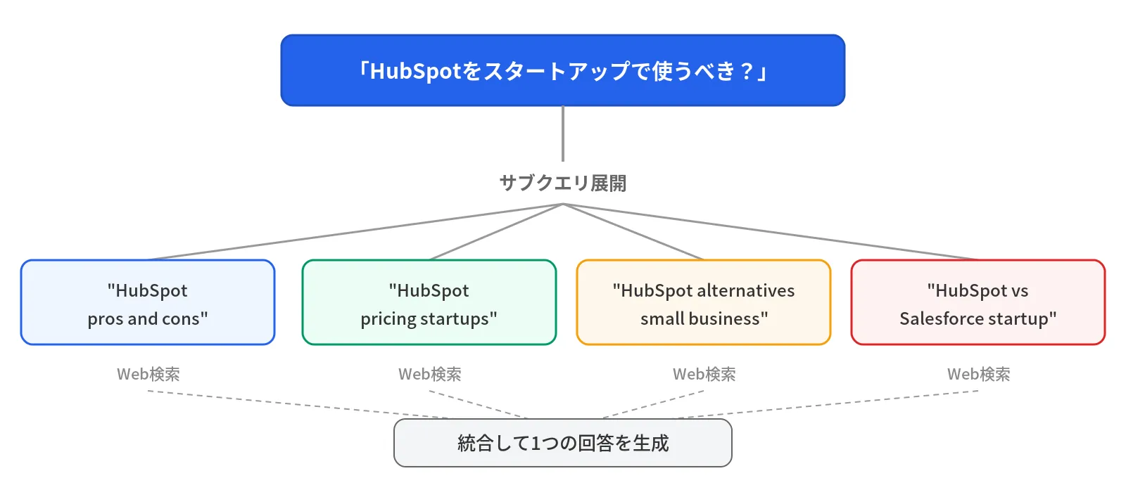 Sub-query expansion flow