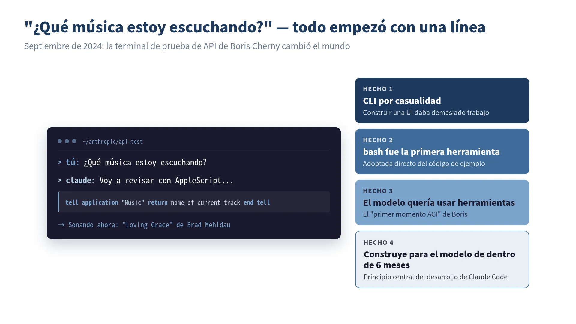 Diagrama conceptual del nacimiento de Claude Code: escribir "¿qué música estoy escuchando?" en un terminal dispara un AppleScript, con cuatro tarjetas FACT que muestran la elección de CLI, la adopción de bash, la orientación tool-first y "construye para el modelo de dentro de seis meses"