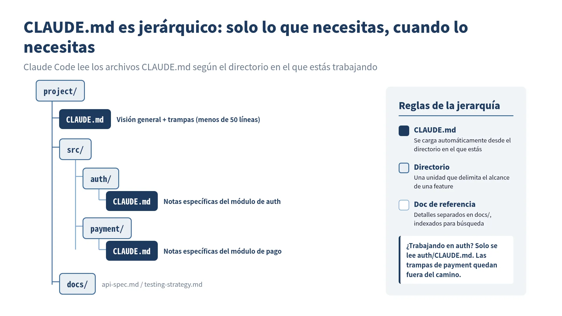 Posicionamiento jerárquico de CLAUDE.md en un árbol de proyecto: visión general en la raíz, archivos específicos de módulo en src/auth/ y src/payment/, y docs detallados en docs/