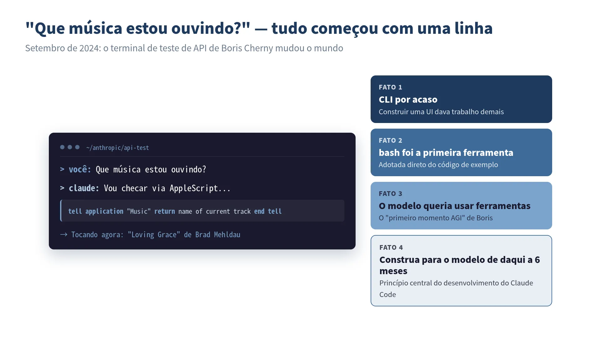 Diagrama conceitual do nascimento do Claude Code: digitar "Que música estou ouvindo?" em um terminal dispara um AppleScript, com quatro cards FACT mostrando escolha de CLI, adoção do bash, orientação tool-first e "construa para o modelo daqui a seis meses"