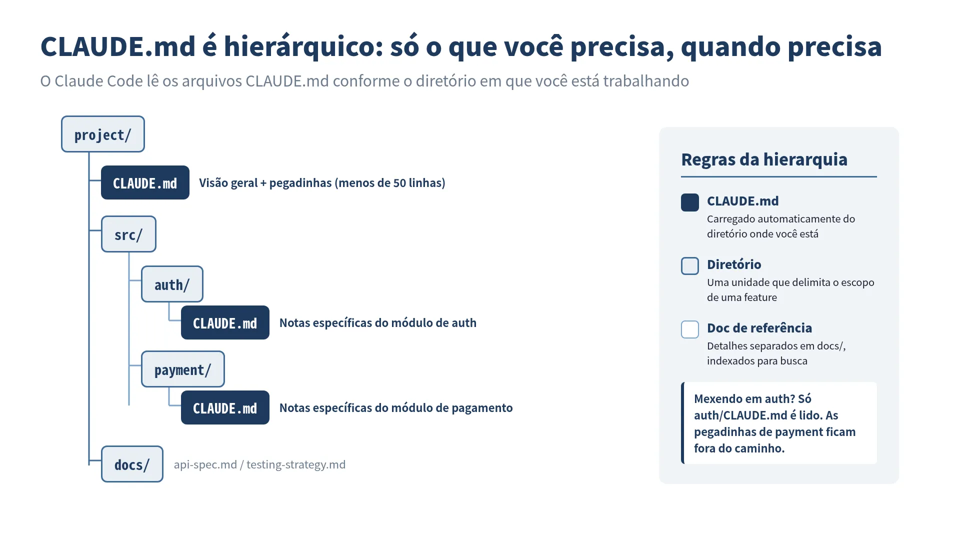Posicionamento hierárquico do CLAUDE.md em uma árvore de projeto: visão geral na raiz, arquivos específicos de módulo em src/auth/ e src/payment/, e docs detalhados em docs/