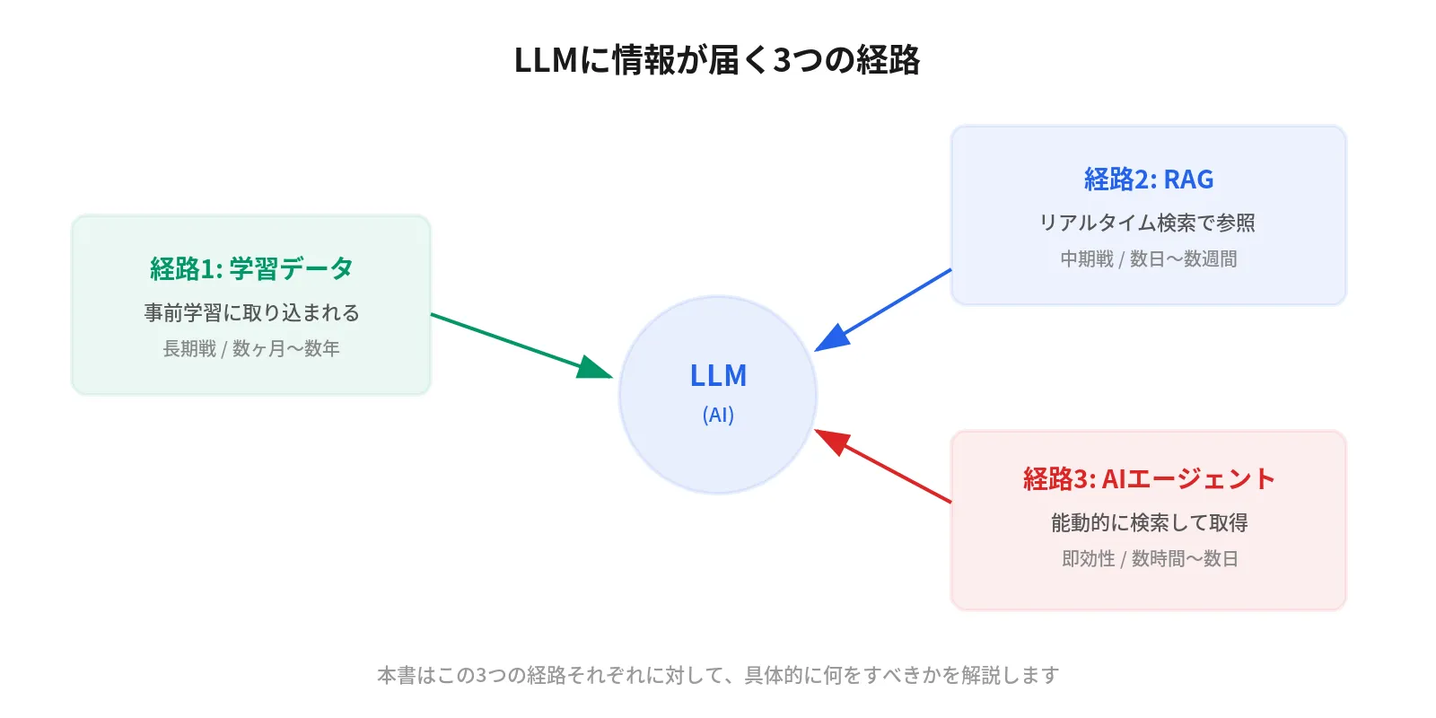 The three pathways information reaches LLMs