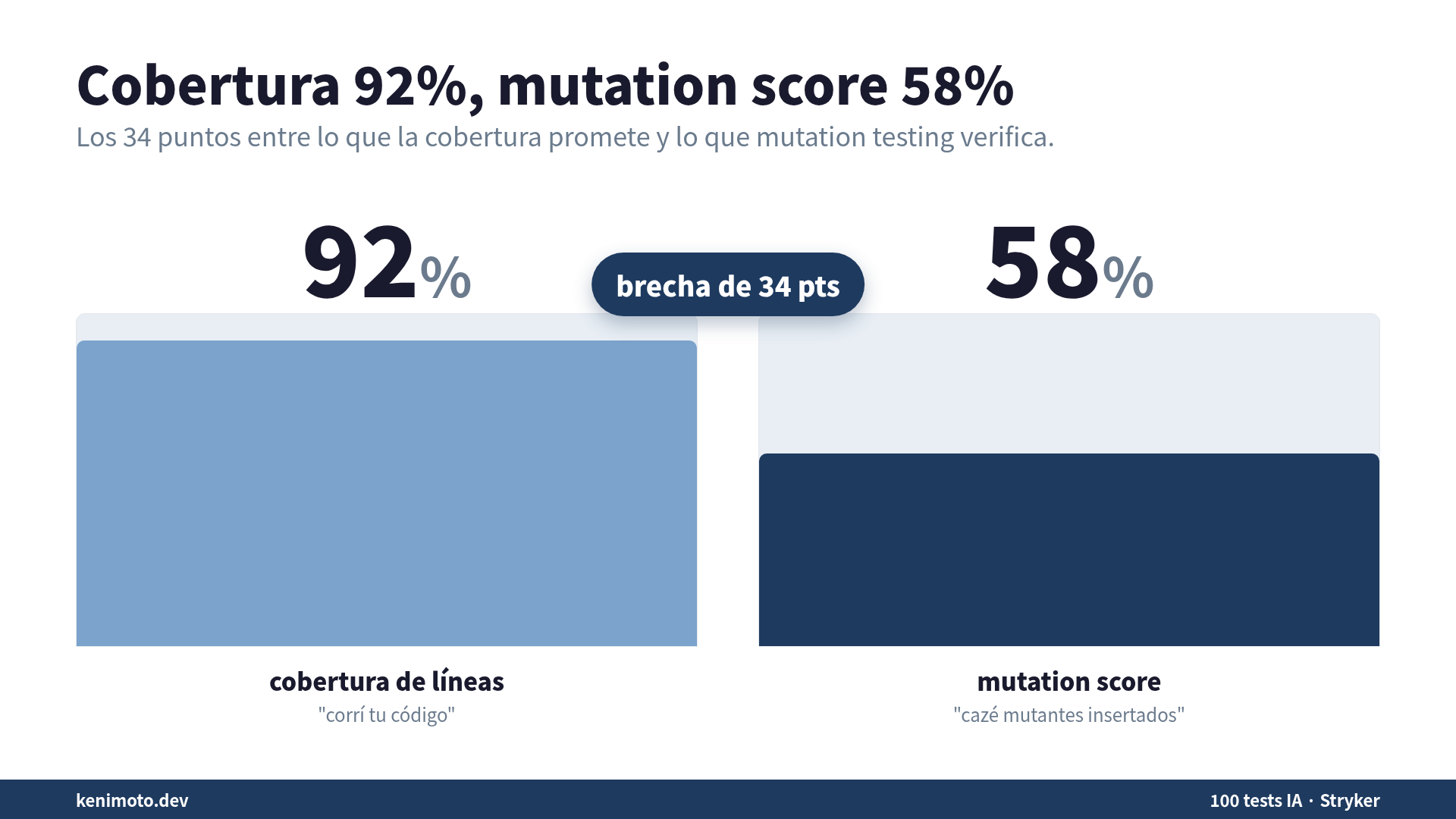 Comparación: cobertura 92% junto a mutation score 58%, con una brecha de 34 puntos marcada como bugs que los tests nunca cazaron