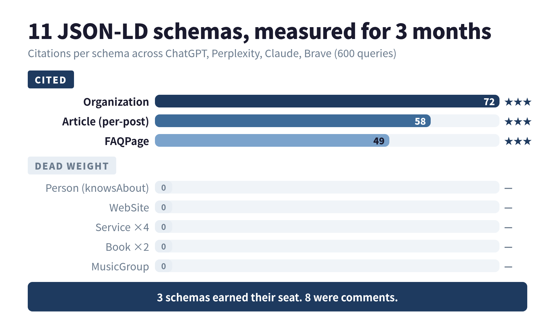 The 11 schemas I implemented, with the 3 that actually appeared in AI citations highlighted