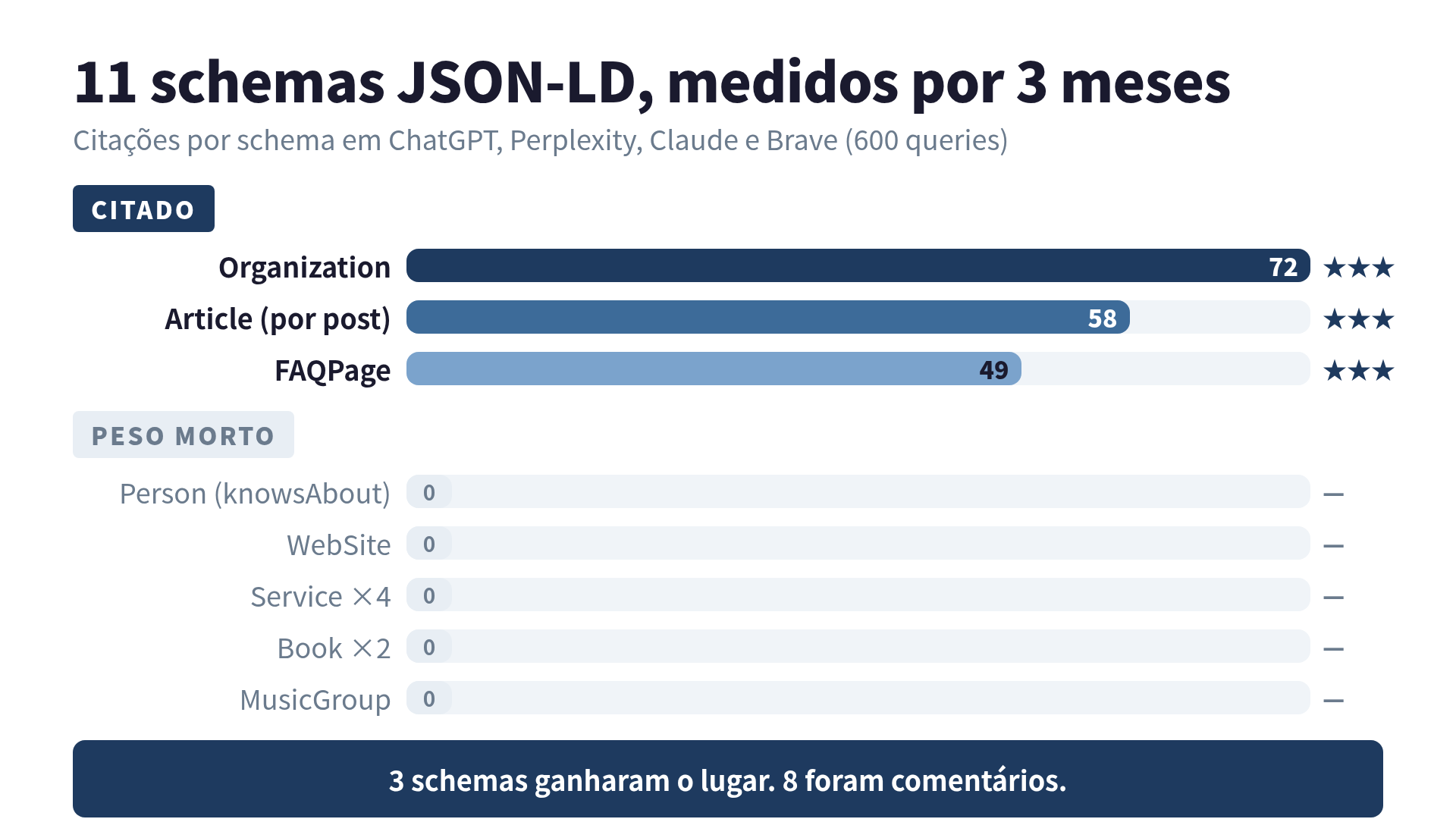 Os 11 schemas que implementei, com os 3 que realmente apareceram nas citações por IA destacados