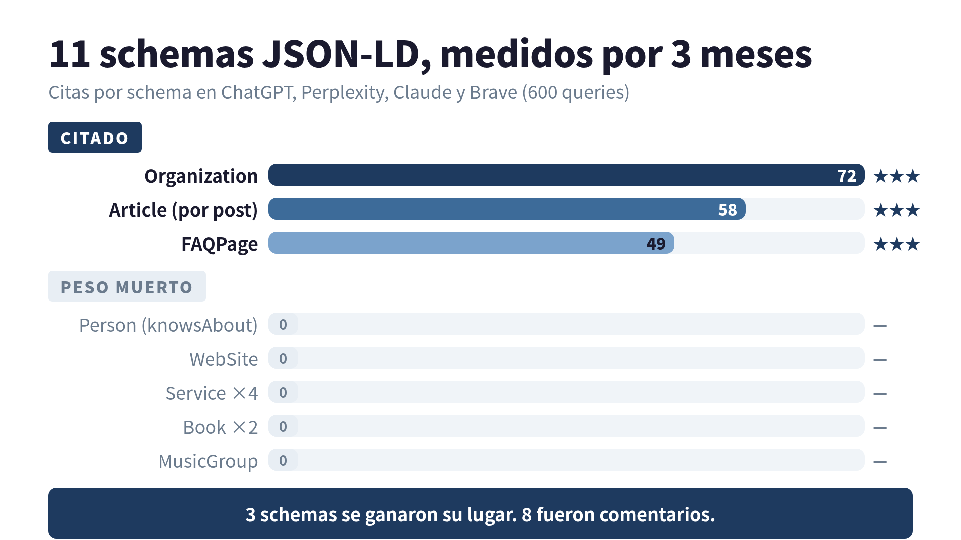 Los 11 schemas que implementé, con los 3 que realmente aparecieron en las citas por IA destacados