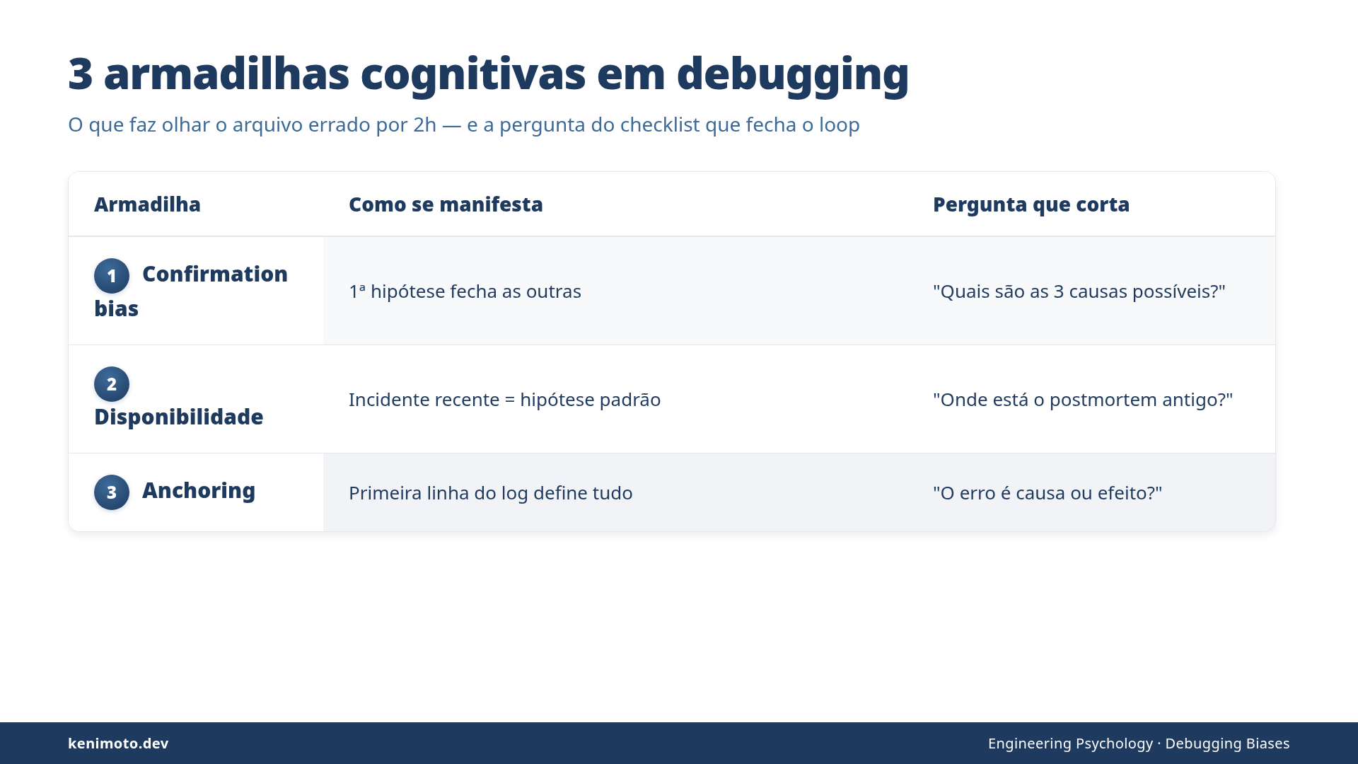 As 3 armadilhas cognitivas em debugging: confirmation, anchoring, availability