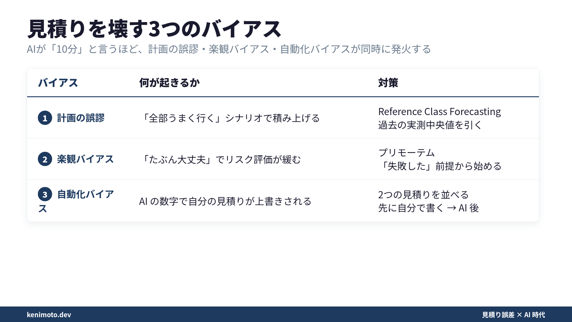 3つのバイアスが見積りを壊す構造