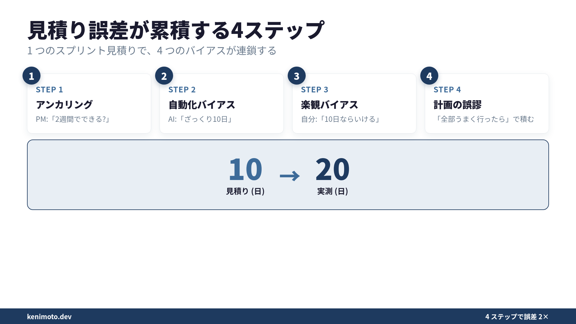 見積り誤差の累積: 4つのステップで誤差が重なる