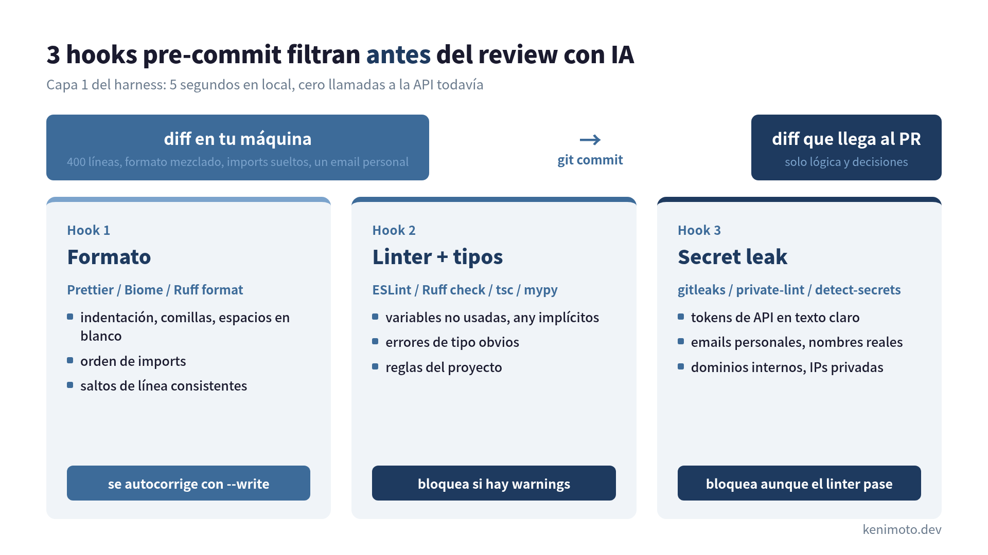 Los 3 hooks pre-commit filtran ruido antes de que la IA lea el diff
