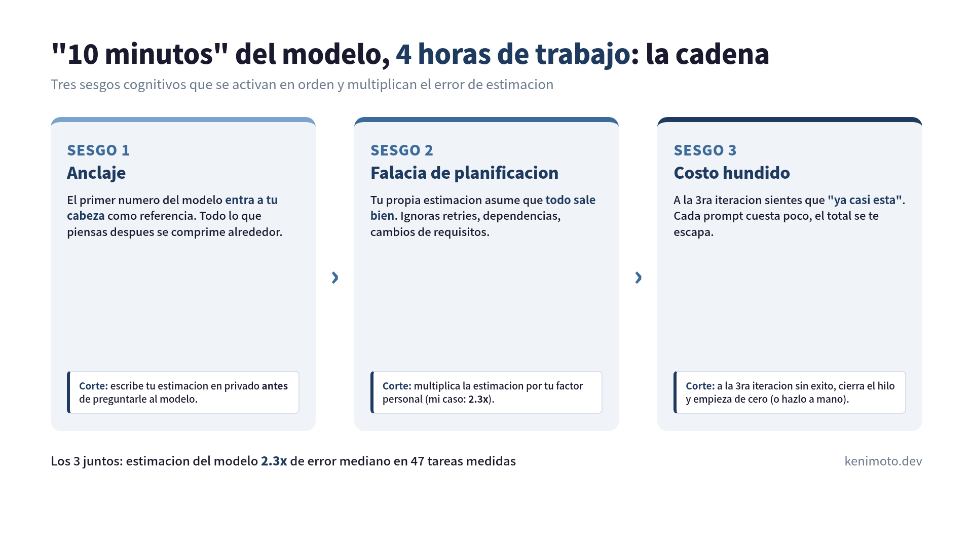 Los 3 sesgos combinados: cada uno multiplica el error del anterior