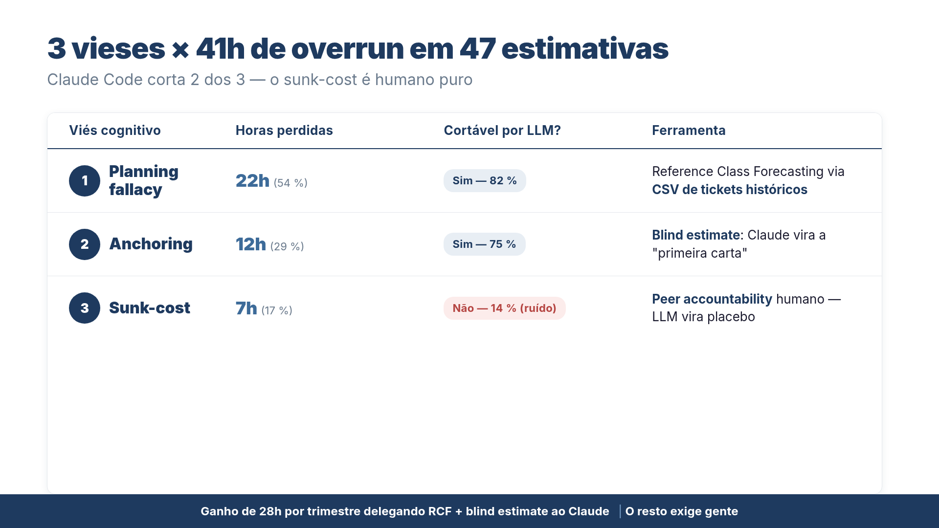 3 vieses e o que o Claude Code corta