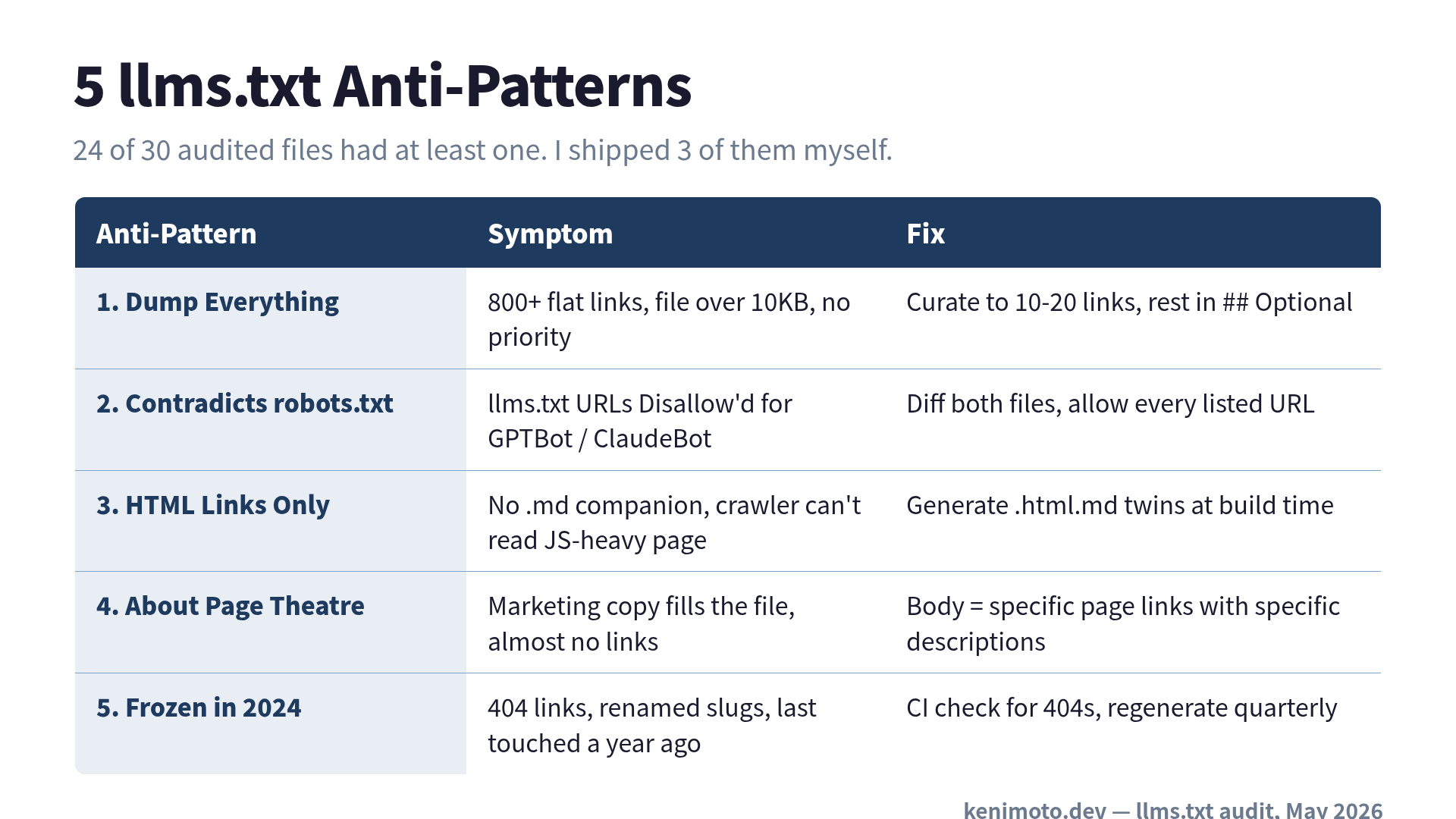 5 llms.txt anti-patterns at a glance