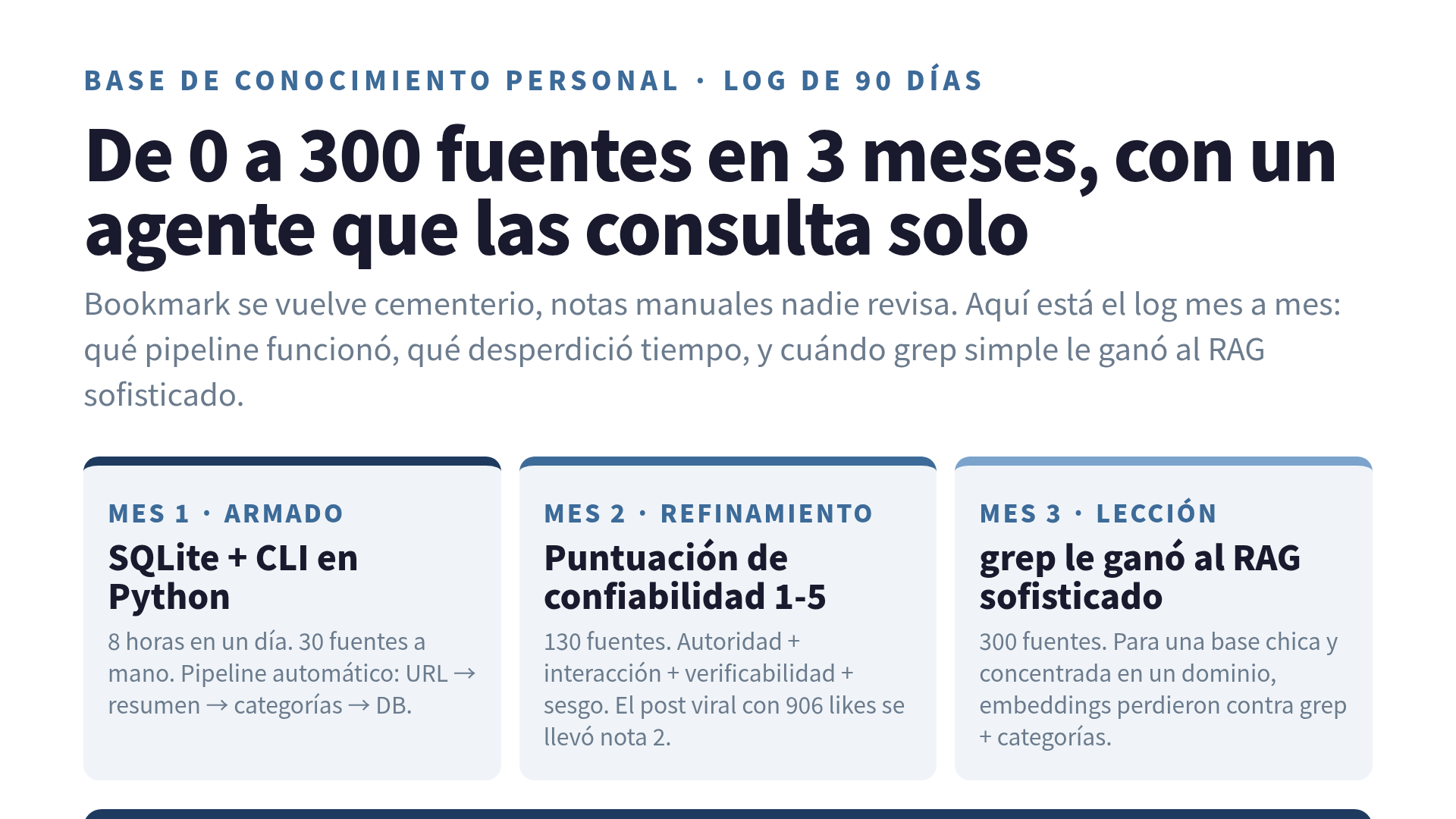 Línea de tiempo de 3 meses con tres fases: armado, refinamiento, operación. El conteo de fuentes sube de 0 a 300