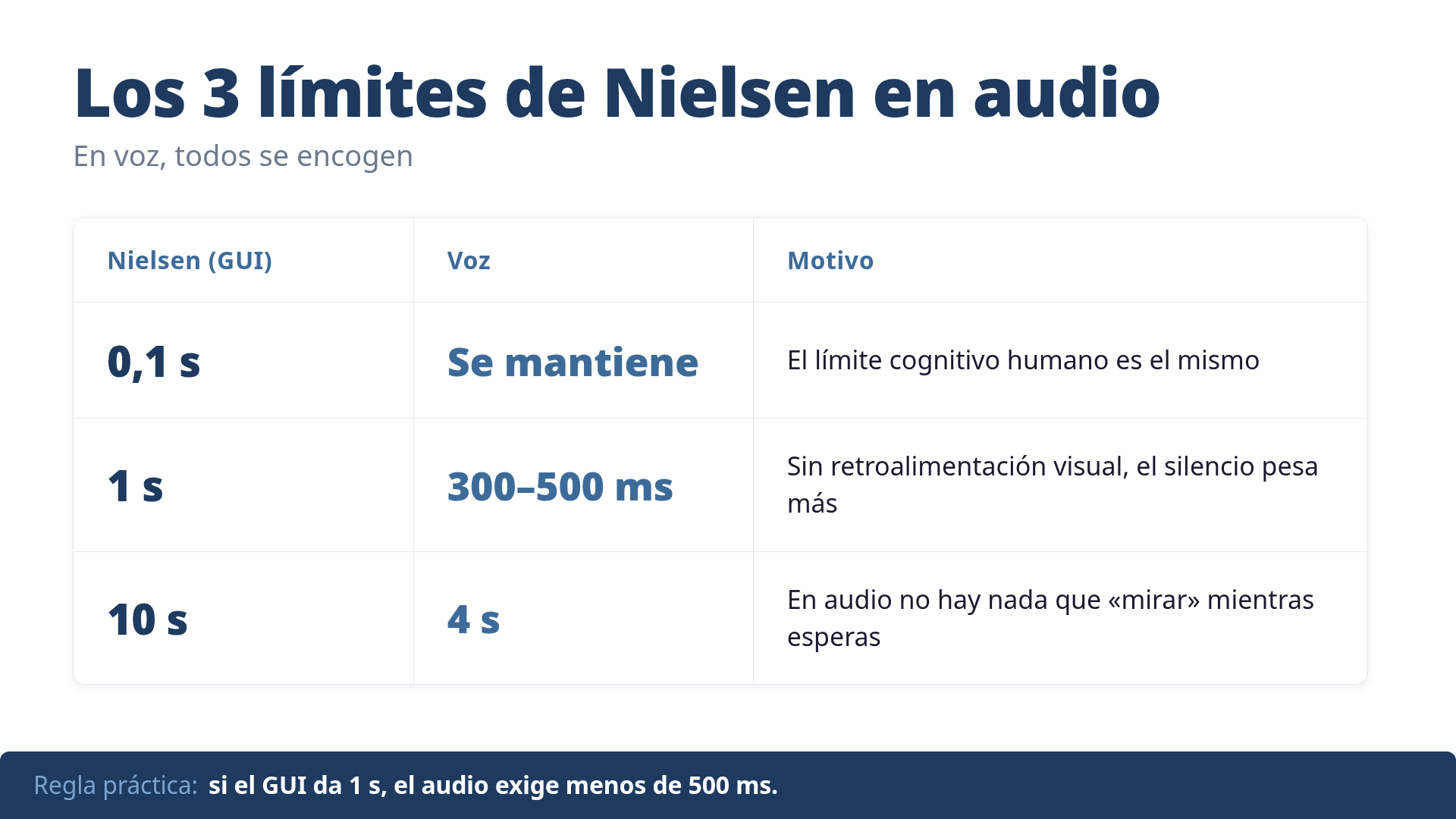 Los 3 límites de Nielsen aplicados a la voz: 100ms para el acuse, 300-500ms para el flujo, 4s para el abandono. Los cuadrantes GUI vs voz muestran cómo cada uno se encoge