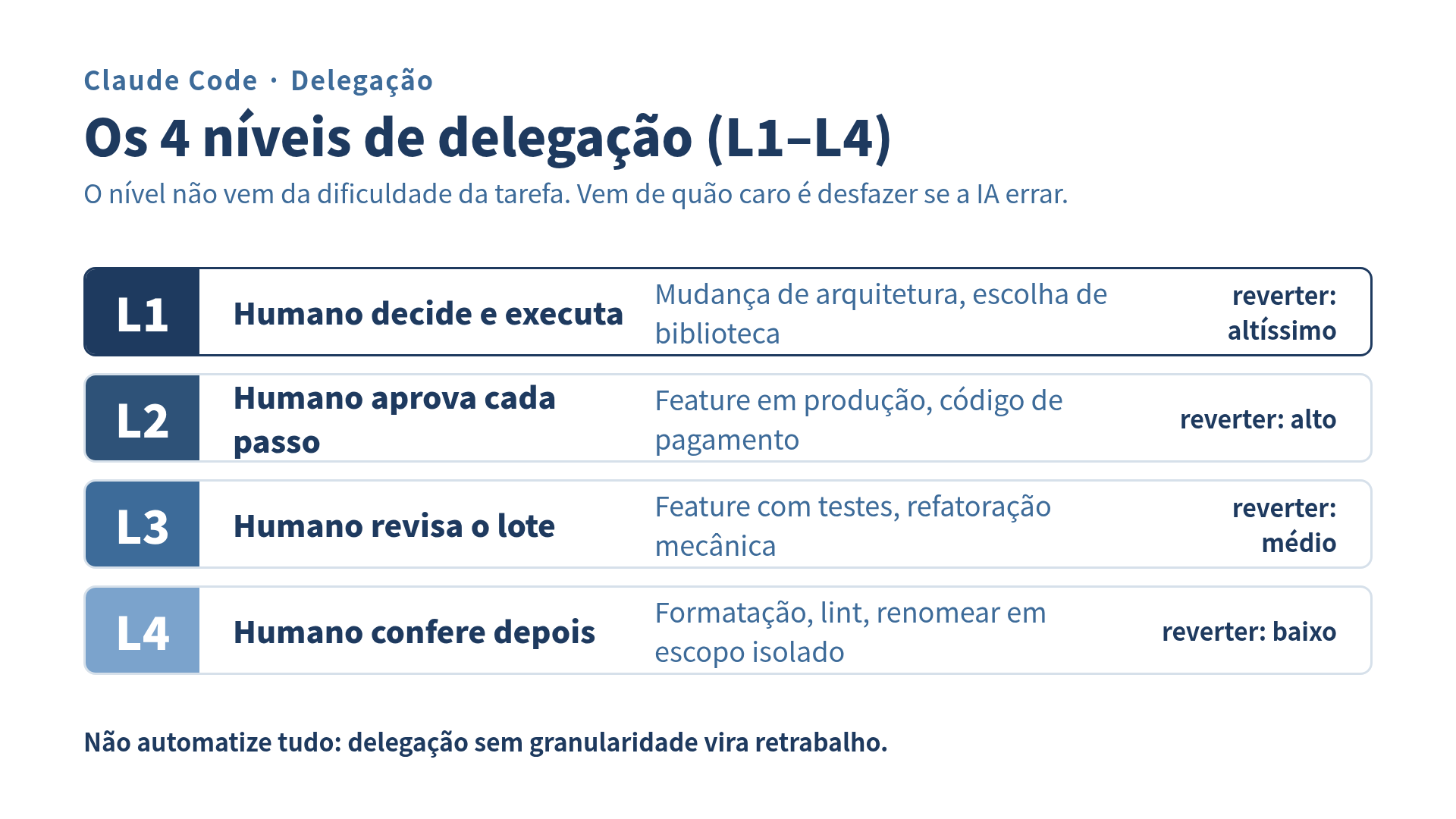 Os 4 níveis de delegação L1 a L4 e o tipo de tarefa de cada um