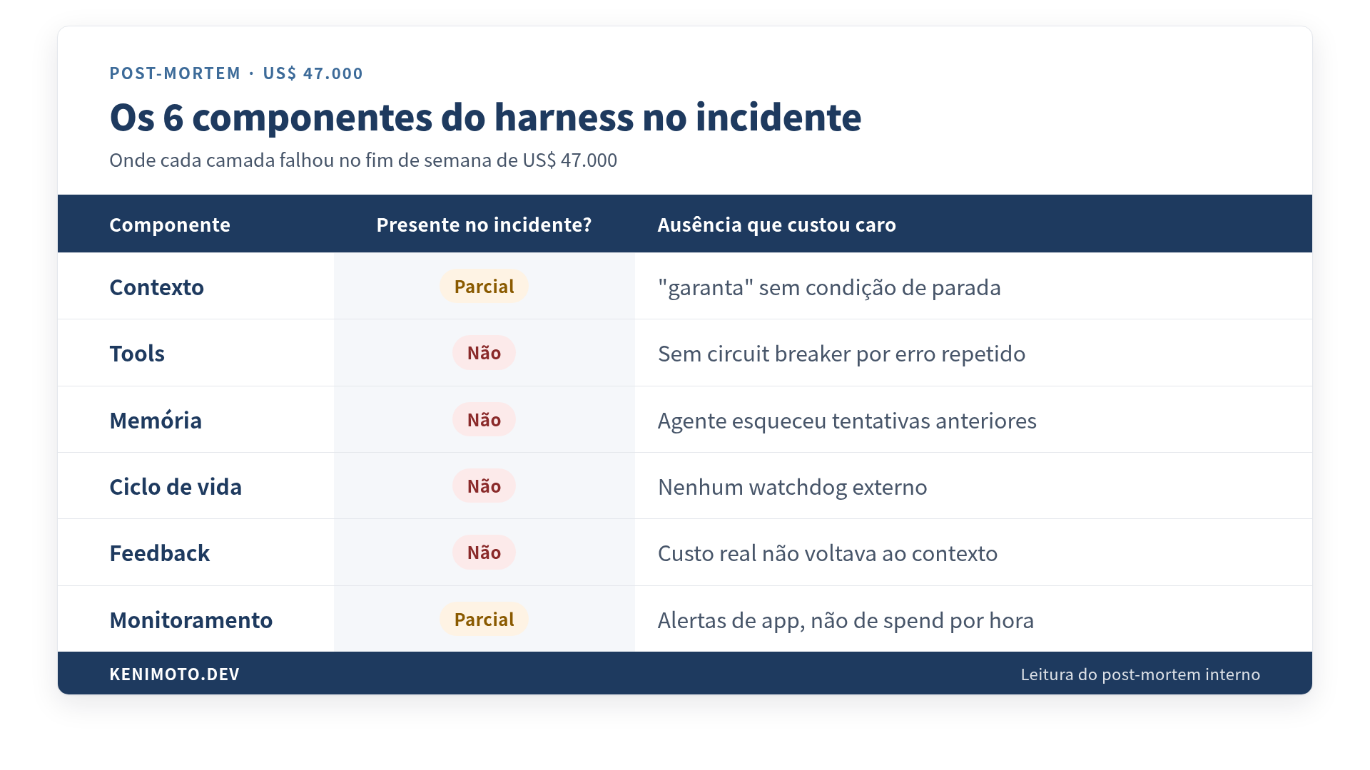 Os 6 componentes de um harness mapeados no incidente dos US$ 47.000: contexto, tools, memória, ciclo de vida, feedback, monitoramento