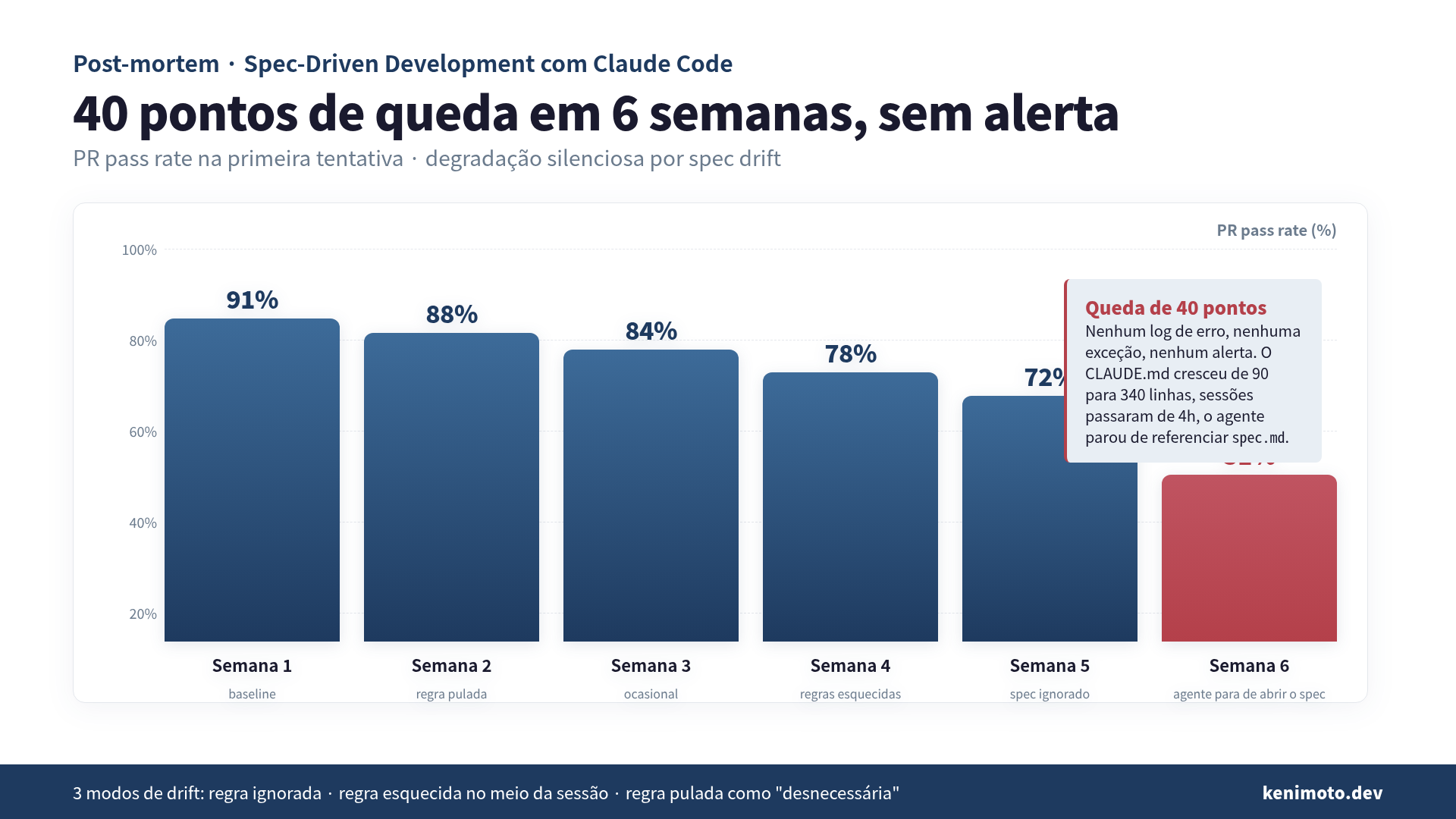 Taxa de aprovação de PR ao longo de 6 semanas: queda de 91% para 51% na semana 6