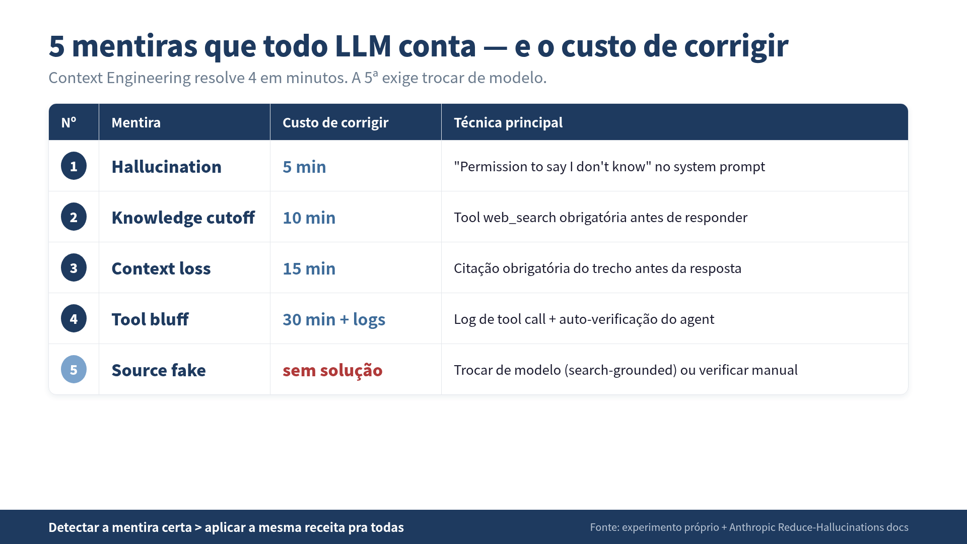 5 mentiras que todo LLM conta e o custo de corrigir cada uma