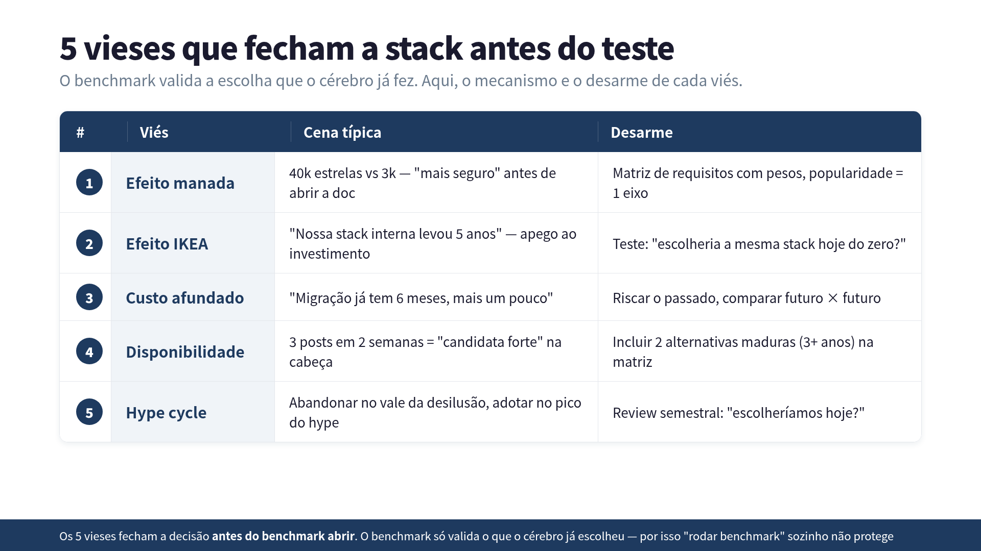 5 vieses que fecham a decisão de stack antes do teste, com a cena típica e o desarme de cada um