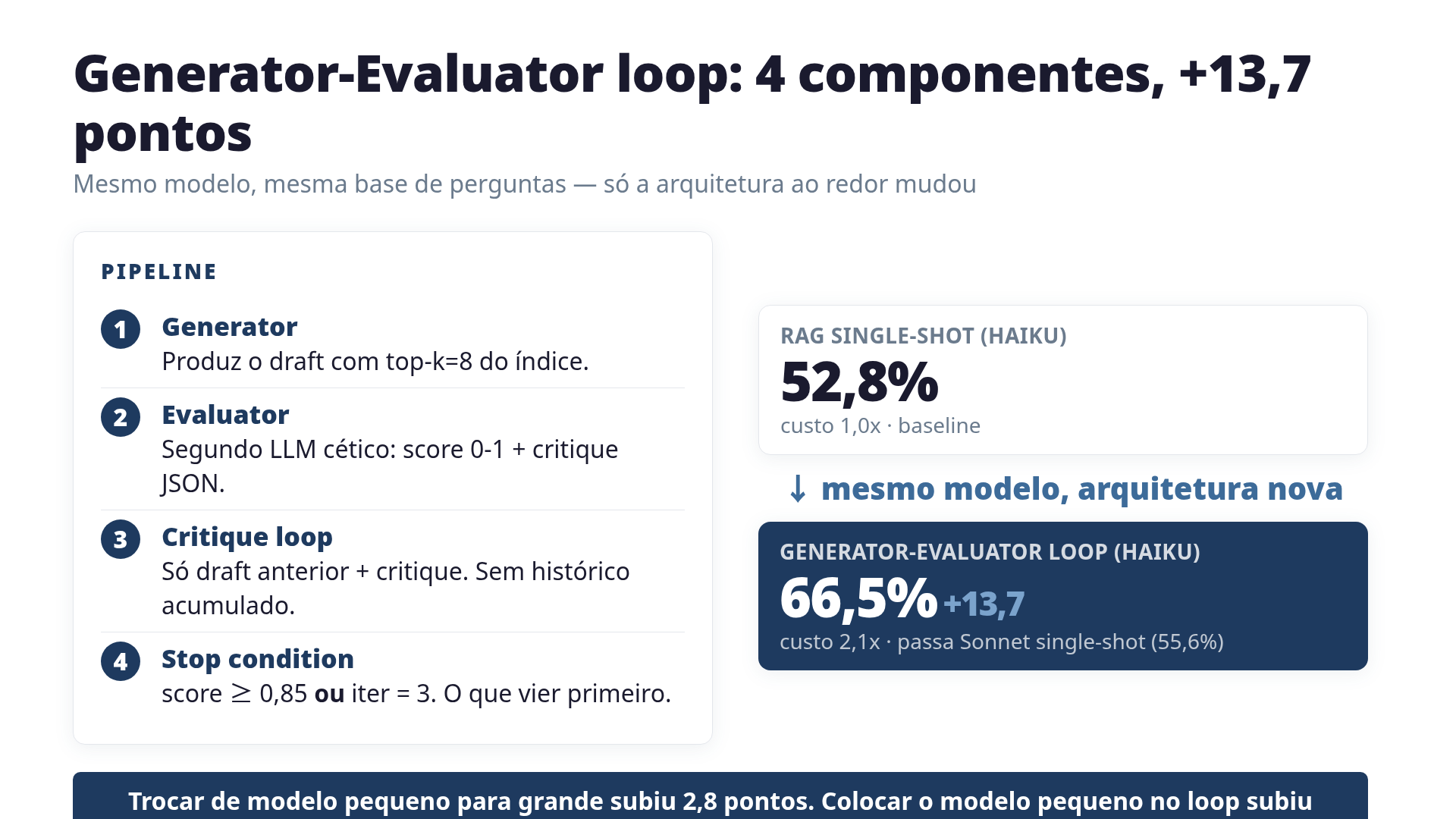 Generator-Evaluator loop com os 4 componentes e o delta de accuracy