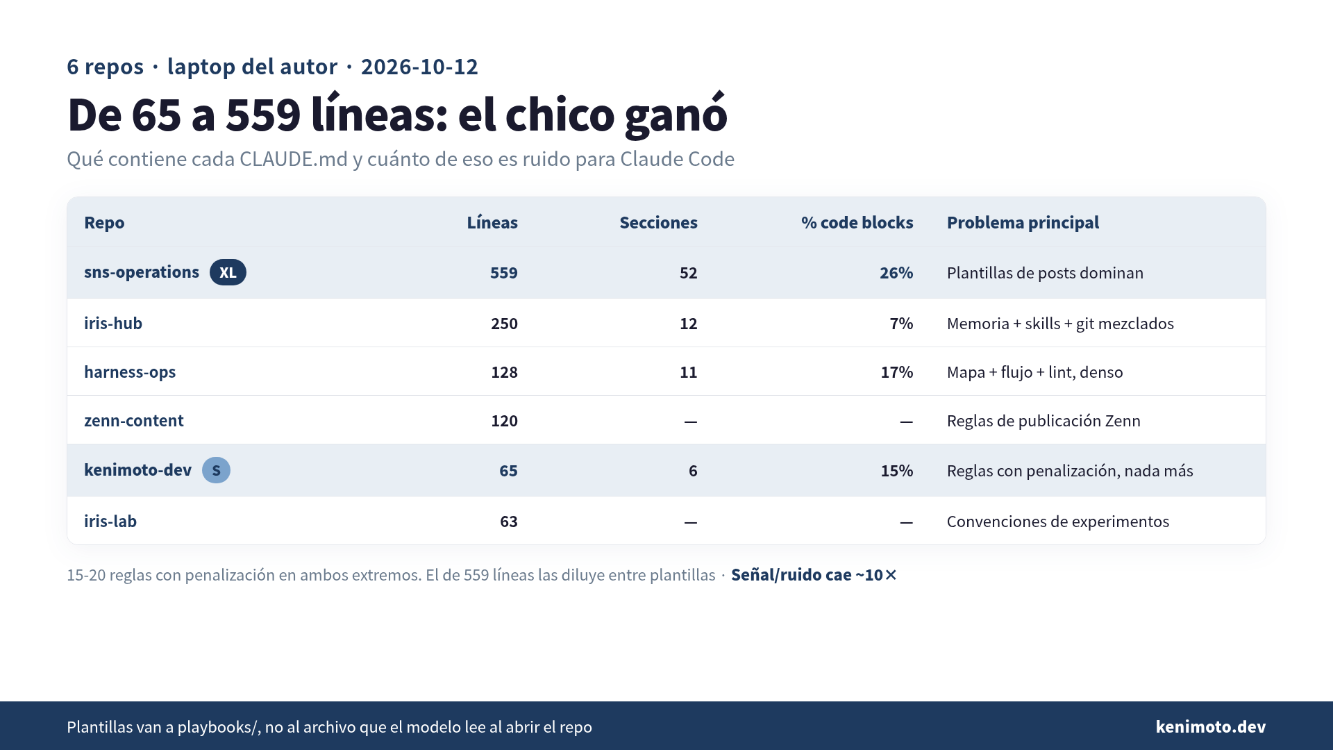 Seis CLAUDE.md en la laptop: el de 559 líneas de sns-operations contra el de 65 líneas de kenimoto-dev. El chico gana por densidad de reglas
