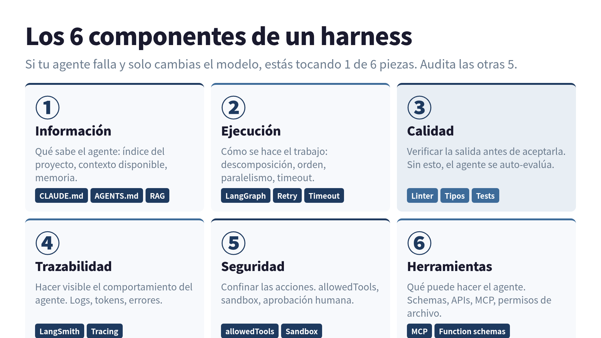 Los 6 componentes del harness de un agente