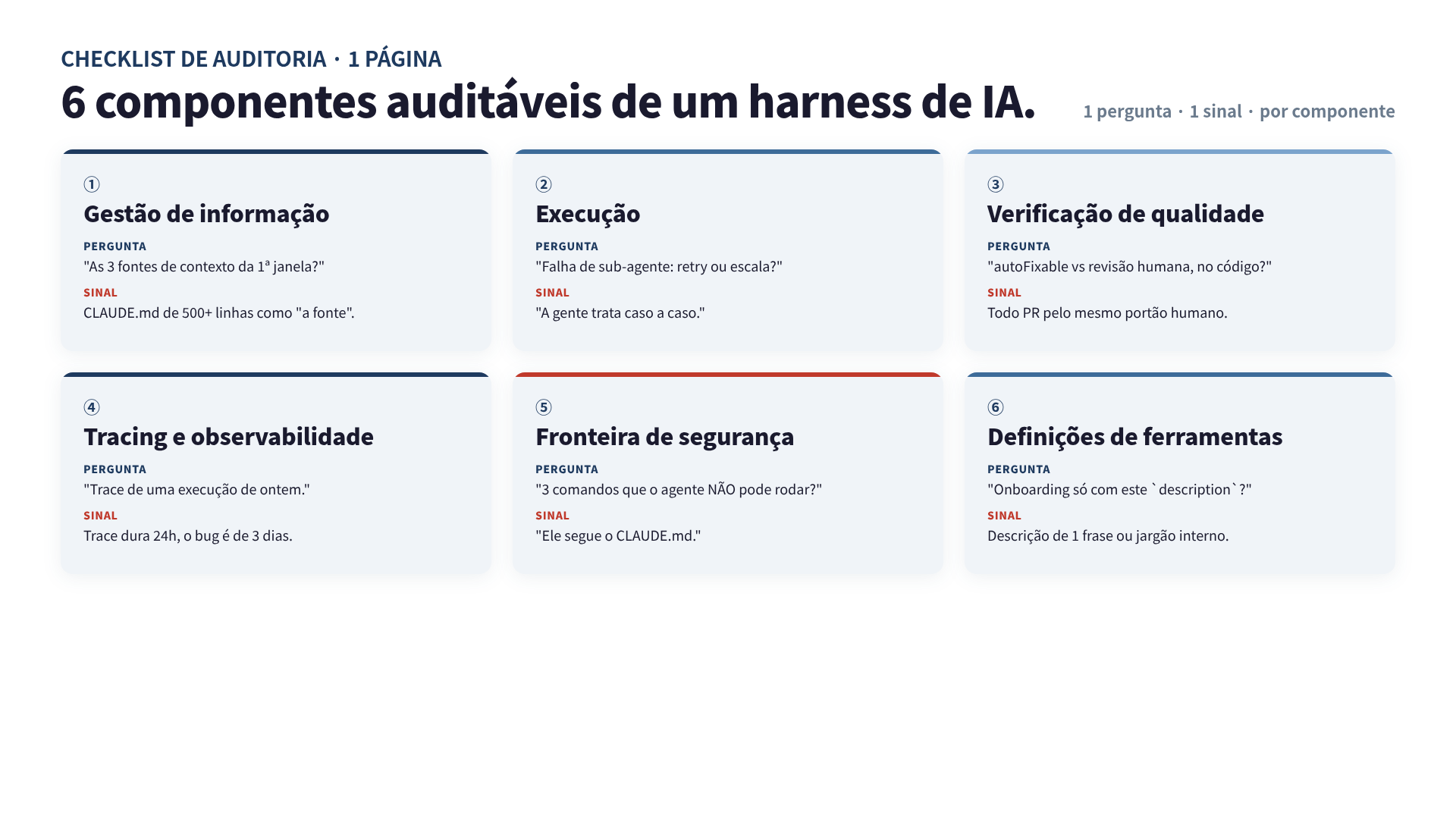 Os 6 componentes auditáveis de um harness de IA, com pergunta e sinal de perigo para cada um