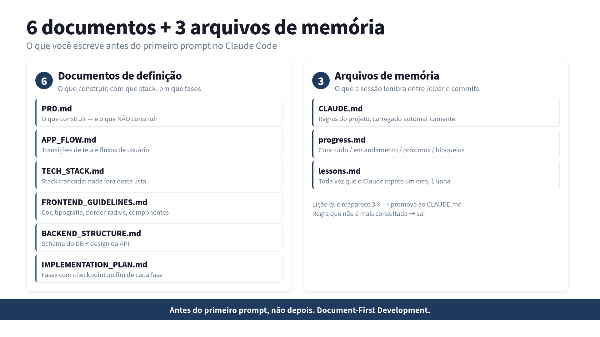 Os 6 documentos de definição e 3 arquivos de memória do Document-First Development, com CLAUDE.md no centro conectando PRD, APP_FLOW, TECH_STACK, FRONTEND, BACKEND e IMPLEMENTATION_PLAN