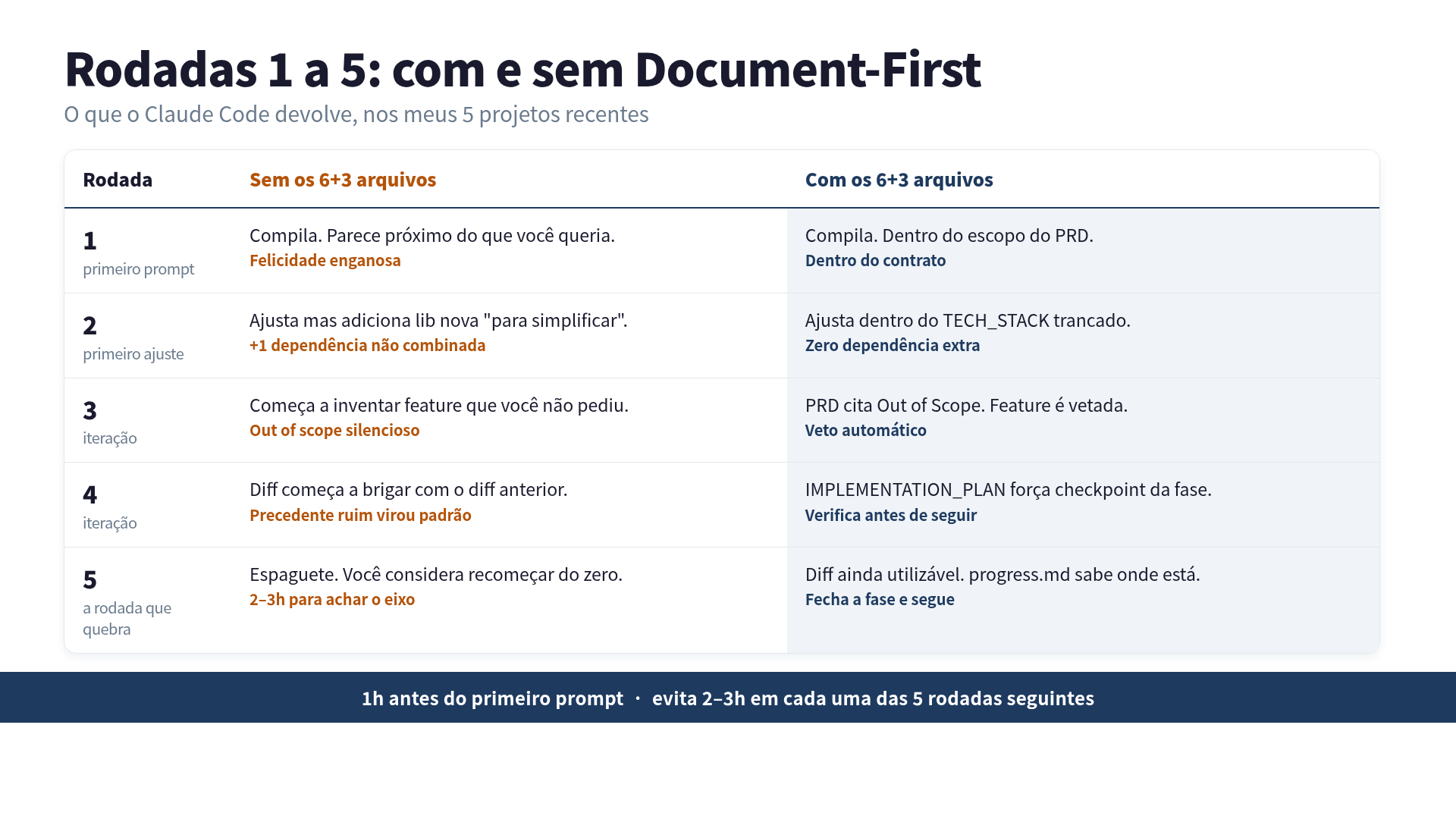 Rodadas 1 a 5 com e sem Document-First: sem o padrão, a quinta rodada produz espaguete; com o padrão, ela produz diff utilizável