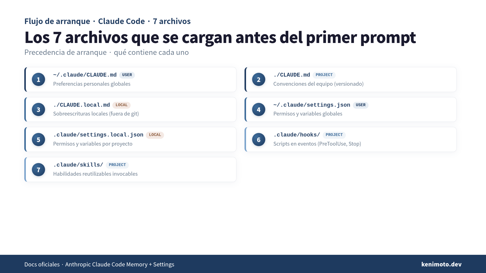 Flujo de arranque de Claude Code: 7 archivos que se leen