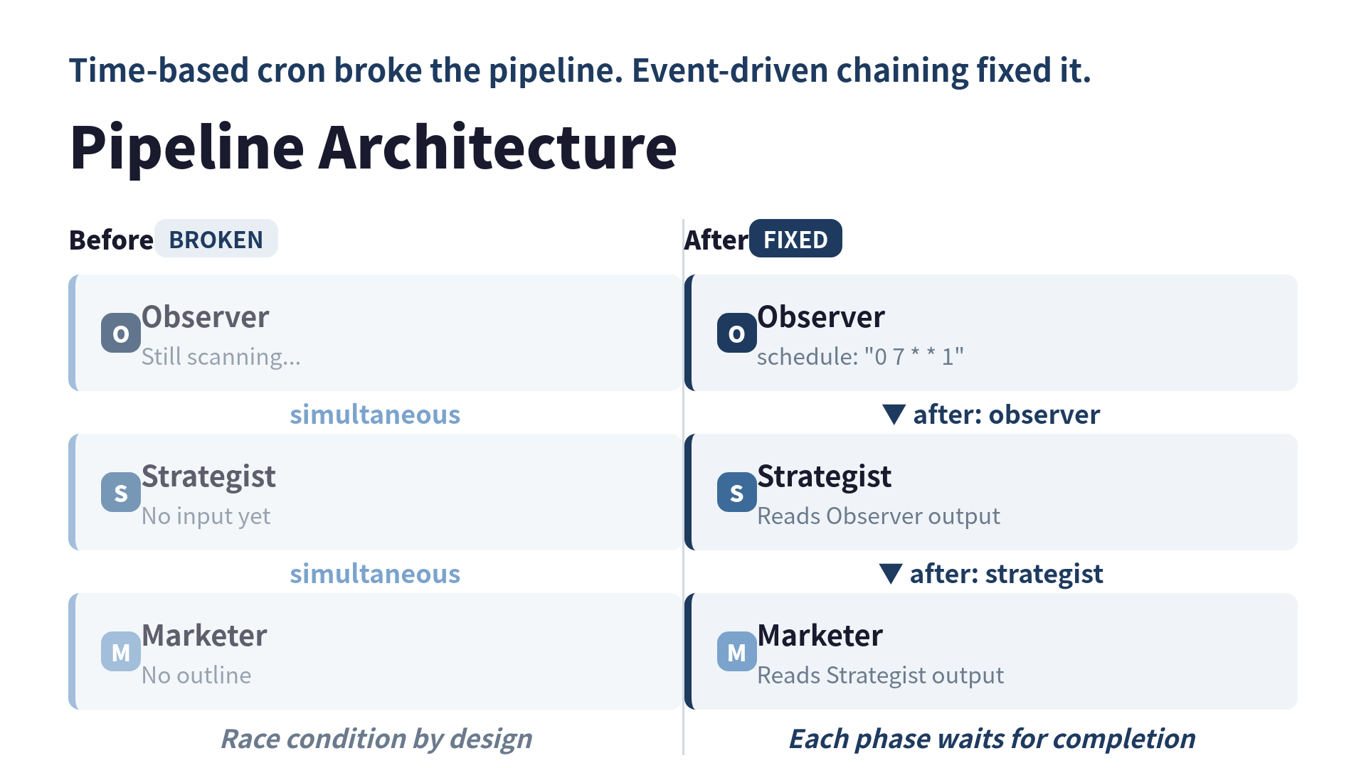 Pipeline Architecture: Before vs After