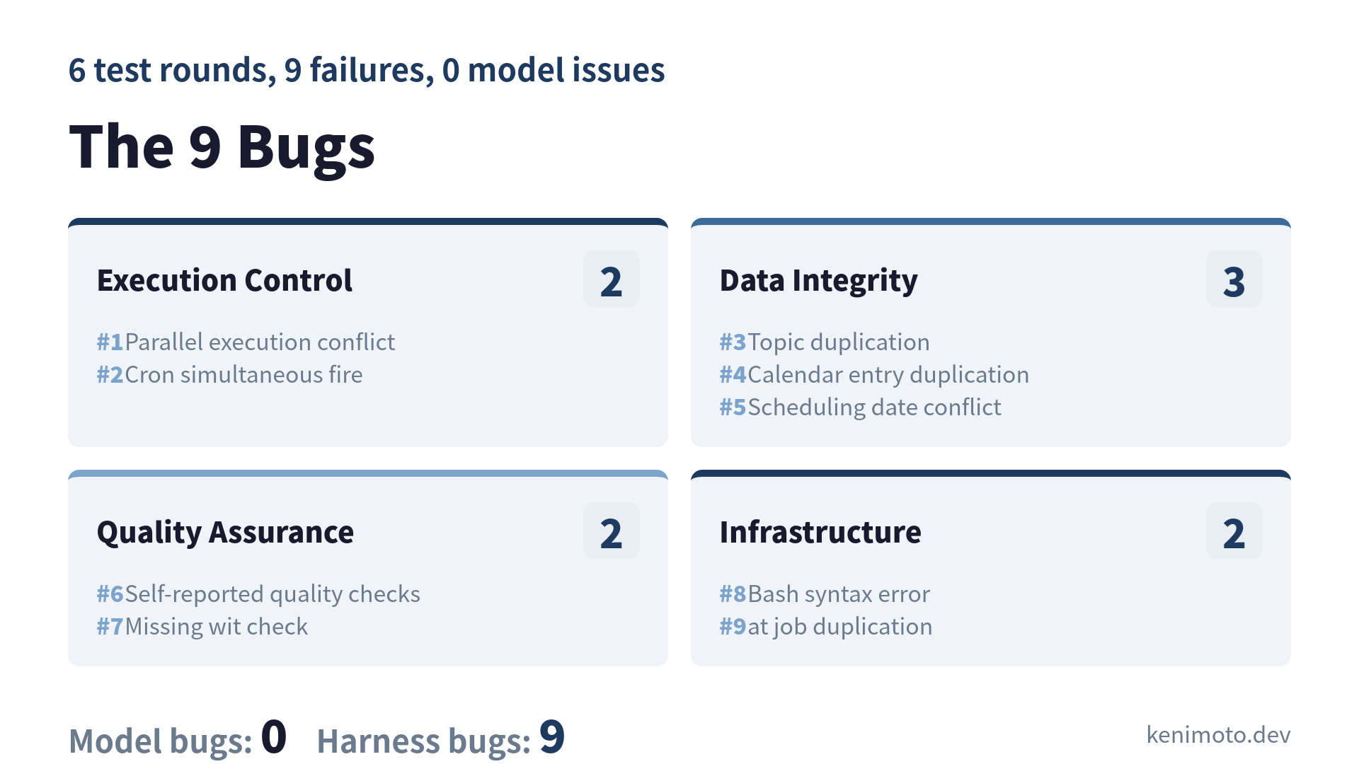 The 9 Bugs: None Were the AI's Fault