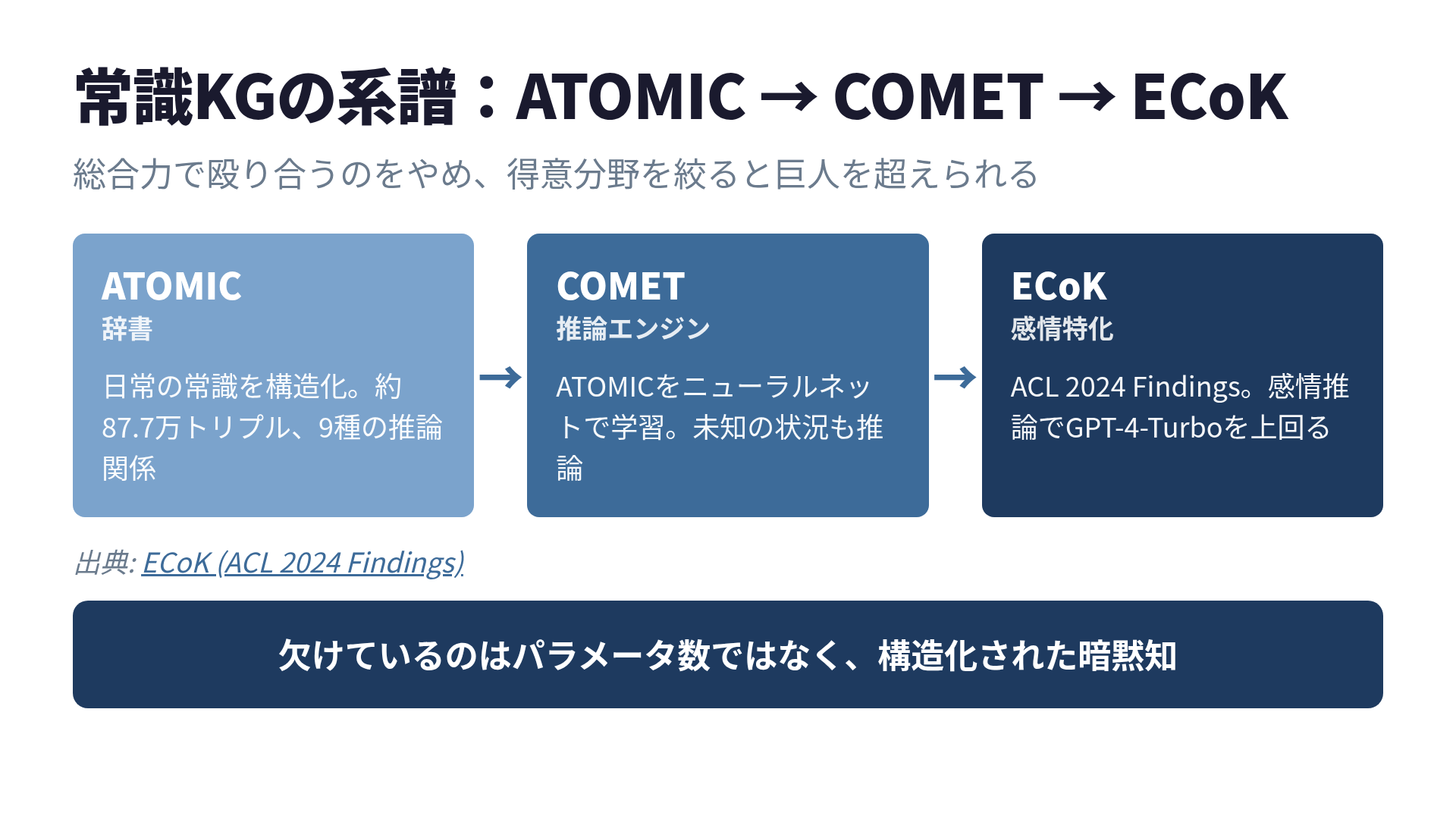 常識ナレッジグラフの系譜。ATOMIC(辞書、約87.7万トリプル)からCOMET(推論エンジン)を経て、感情特化のECoK/COMET-ECoKへ