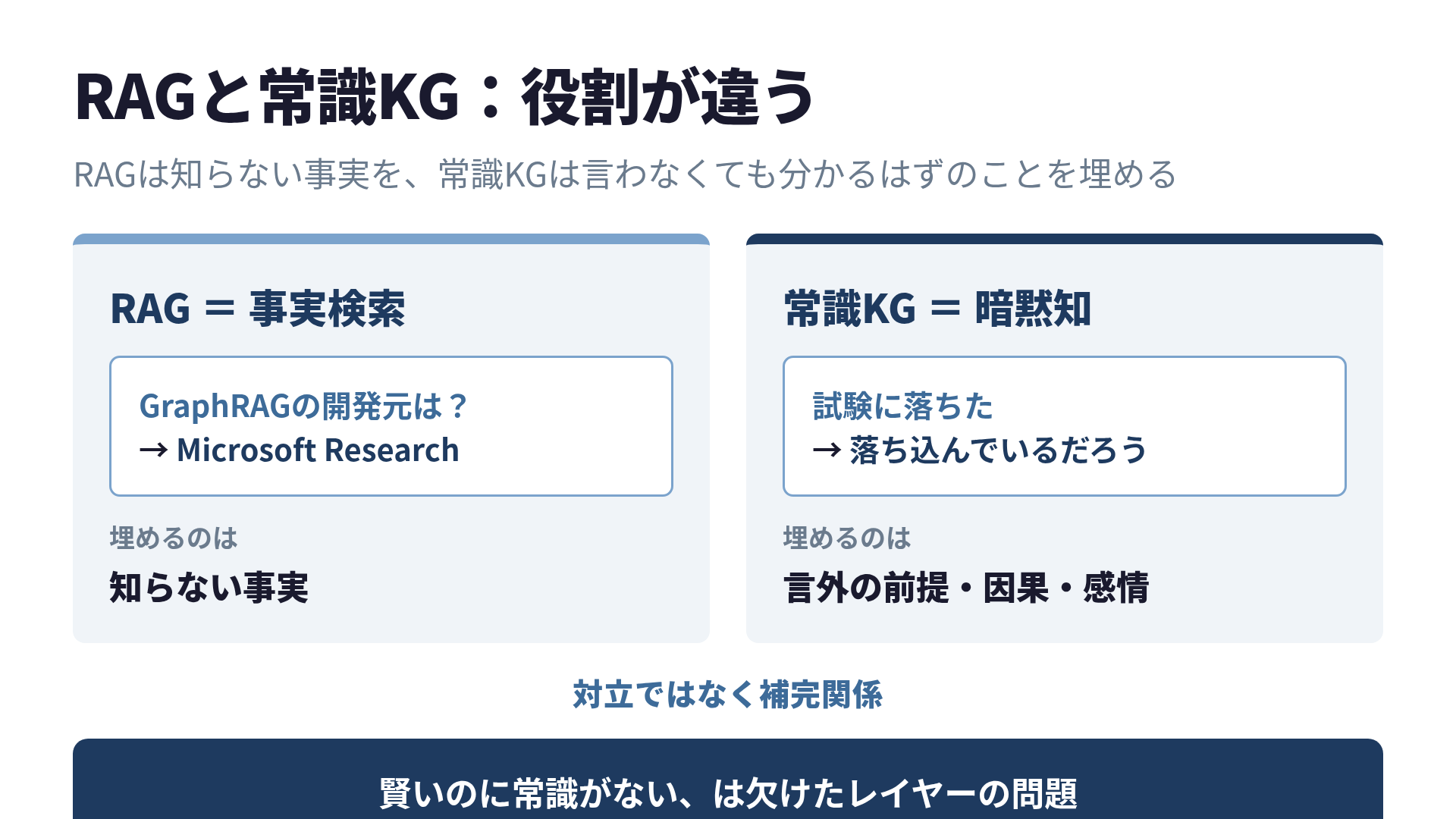 RAGは事実の欠落を埋め、常識ナレッジグラフは暗黙知・因果・感情の推論を埋める。両者は対立せず補完し合う