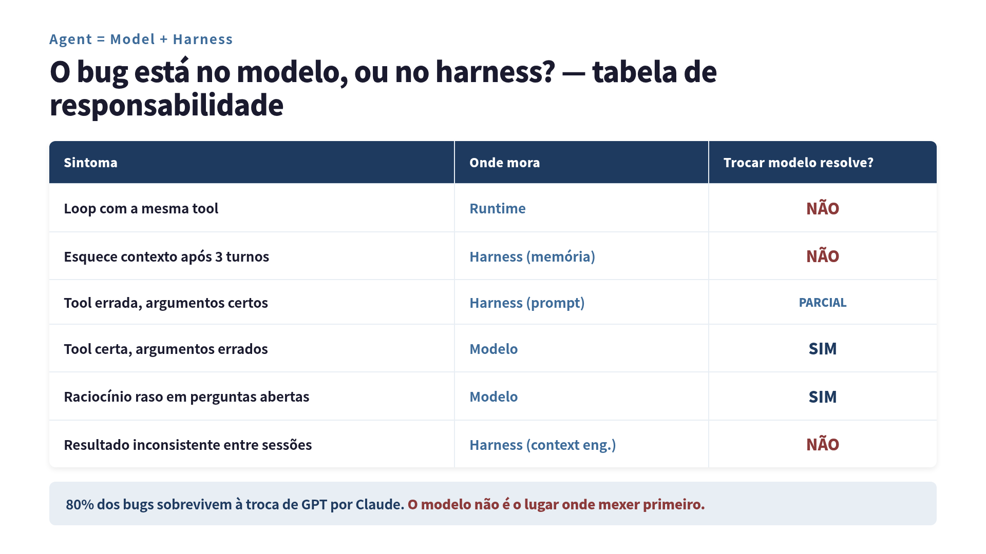 Tabela de responsabilidade entre modelo e harness. 80% dos bugs sobrevivem à troca de GPT por Claude porque moram no runtime ou no harness, não no modelo