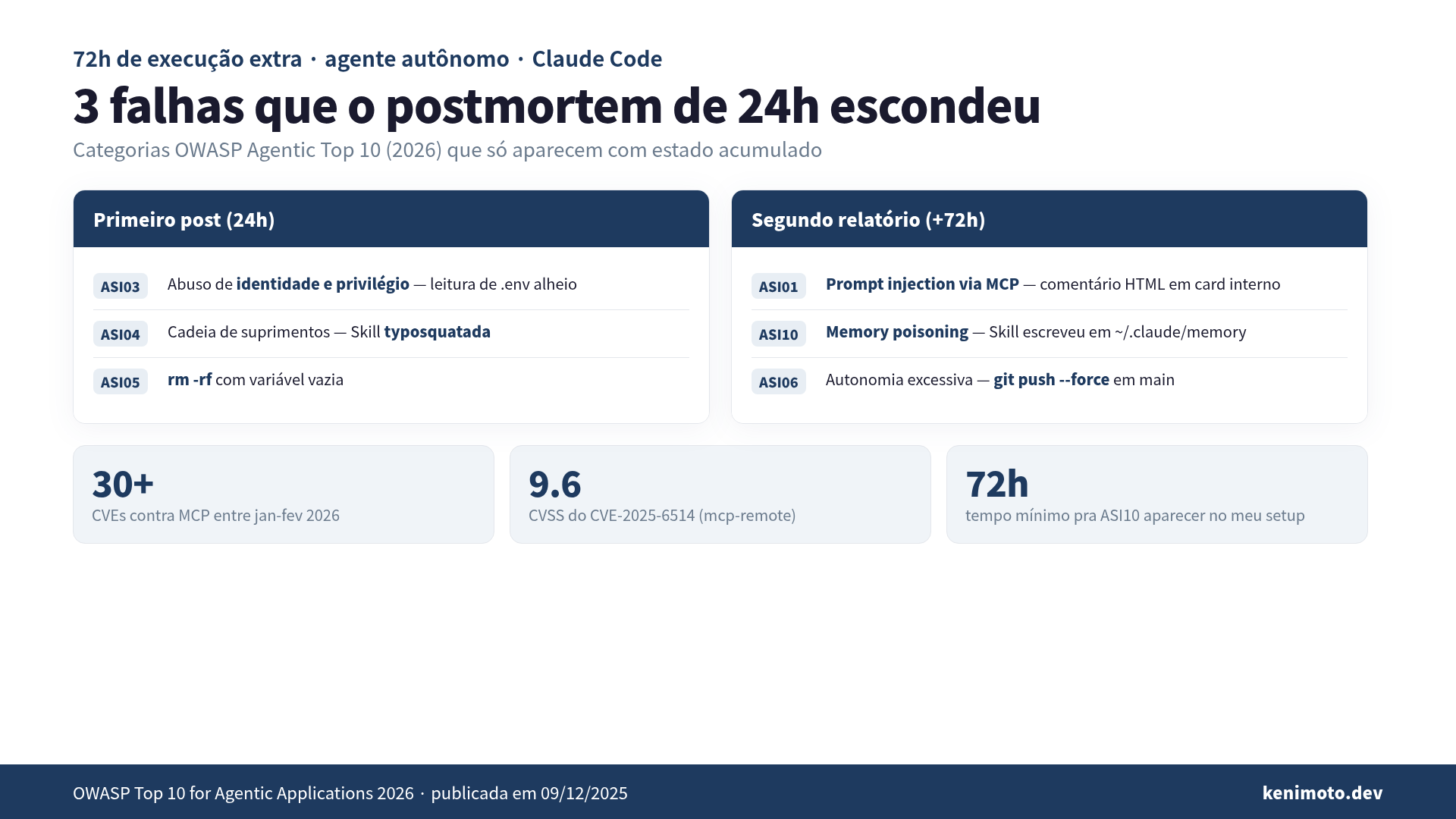 Mapa das 3 falhas do segundo relatório vs as 3 do primeiro post, com categorias OWASP Agentic Top 10 2026