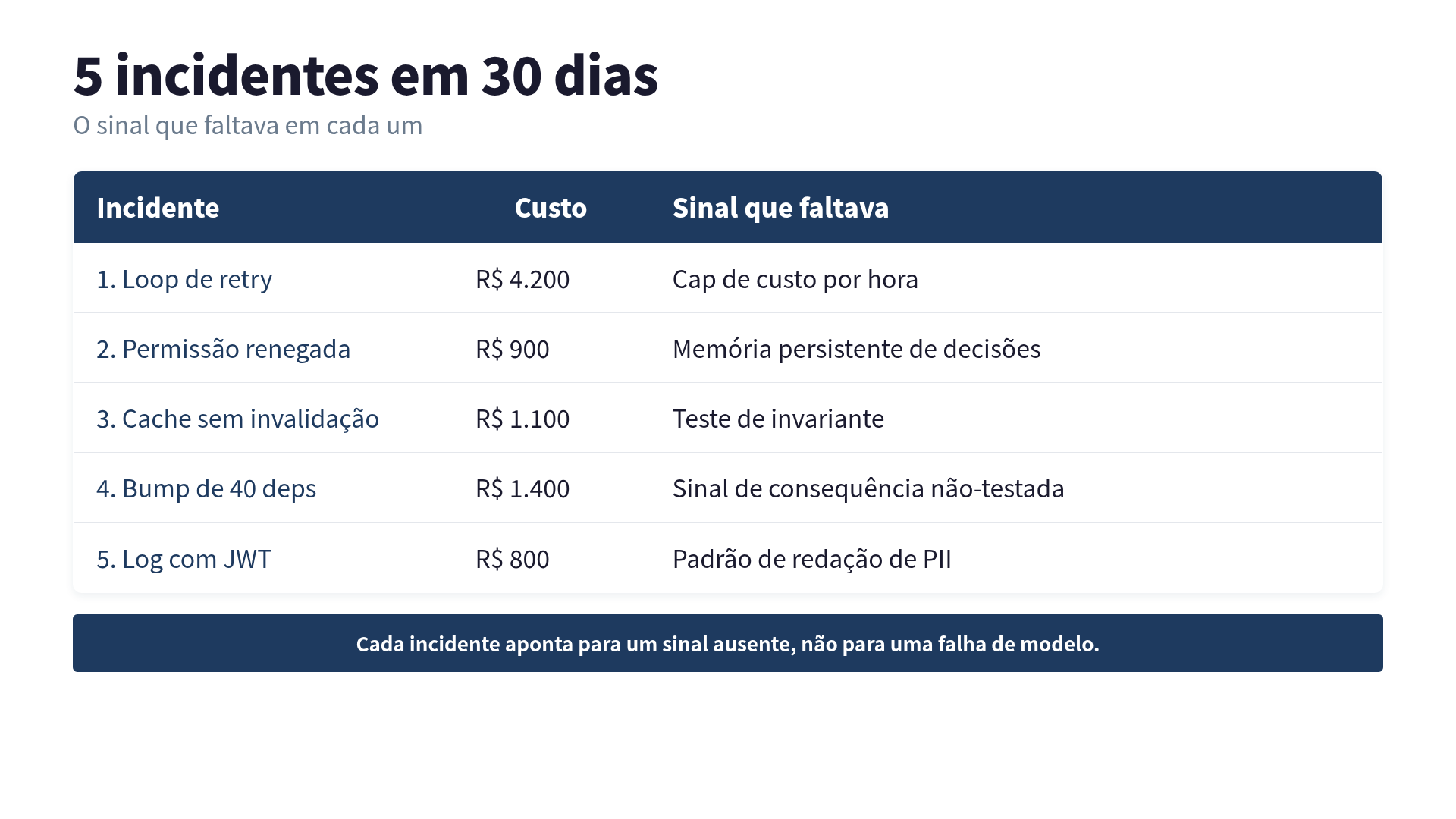 5 incidentes em 30 dias e o sinal que faltava em cada um