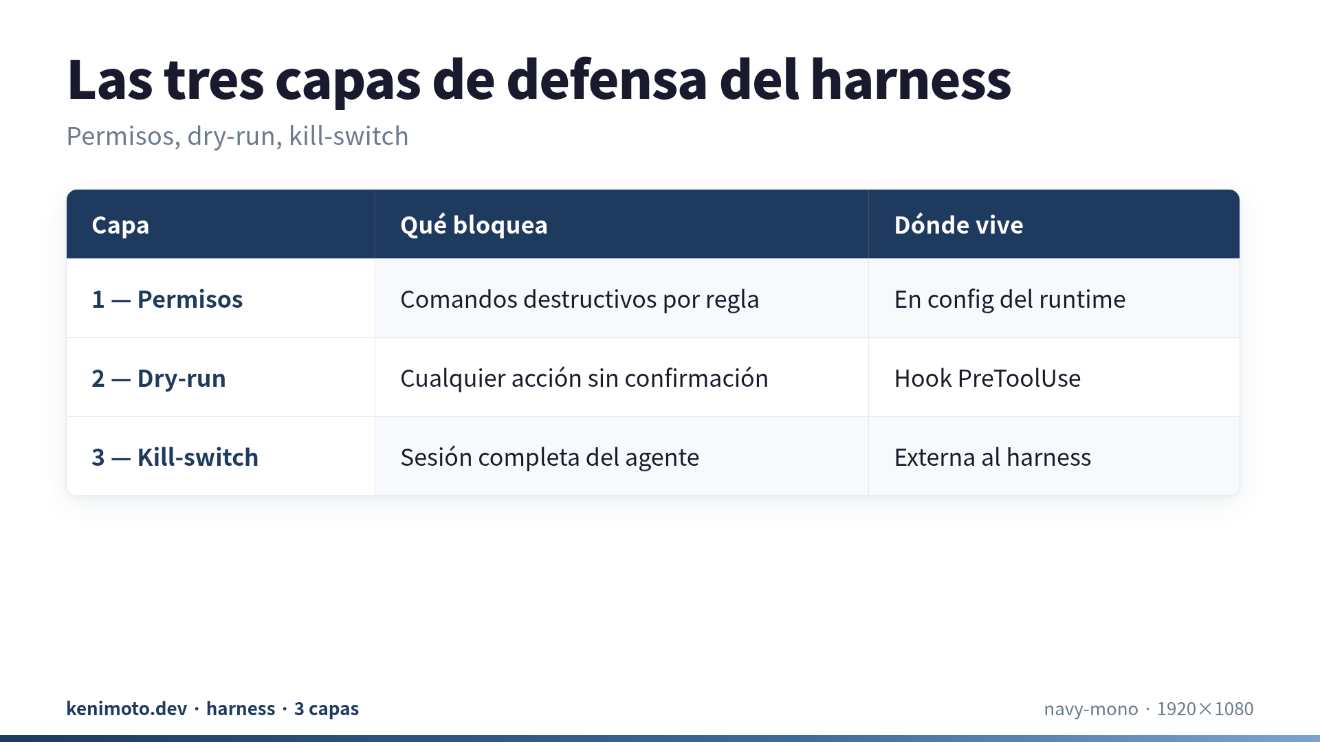 Las tres capas de defensa del harness