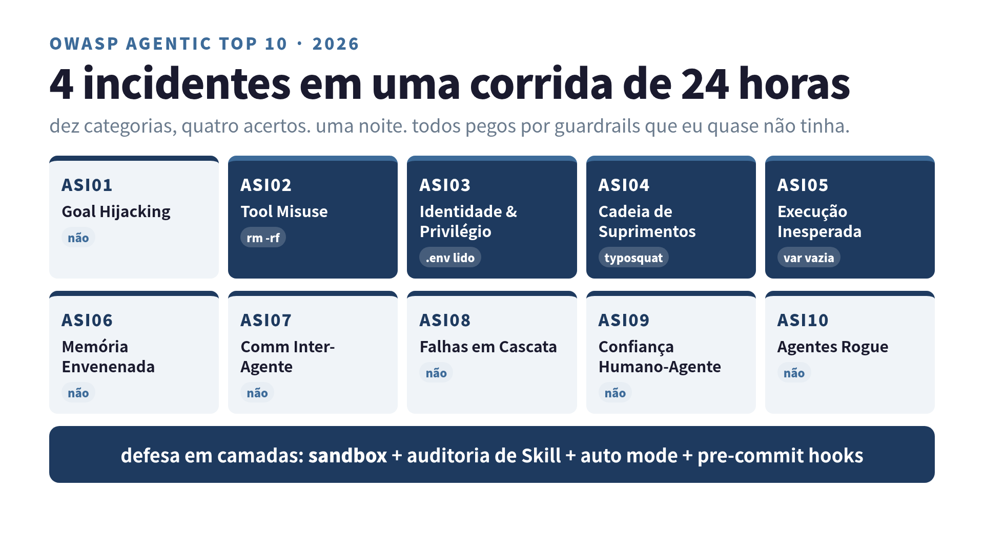 Mapa: 4 incidentes em 24h vs OWASP Agentic Top 10 (ASI02, ASI03, ASI04, ASI05)
