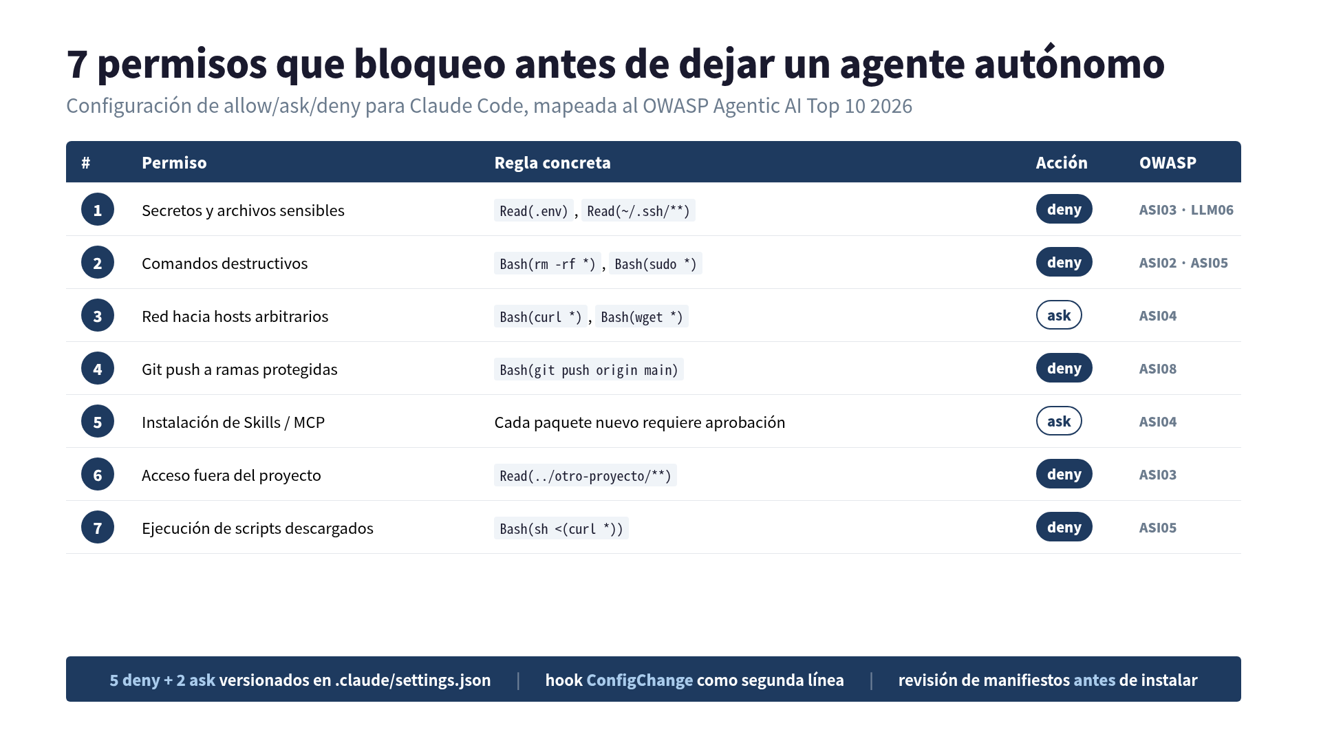 Checklist de 7 permisos a bloquear antes de arrancar un agente autónomo, con el mapeo al OWASP LLM Top 10 y al Agentic AI Top 10