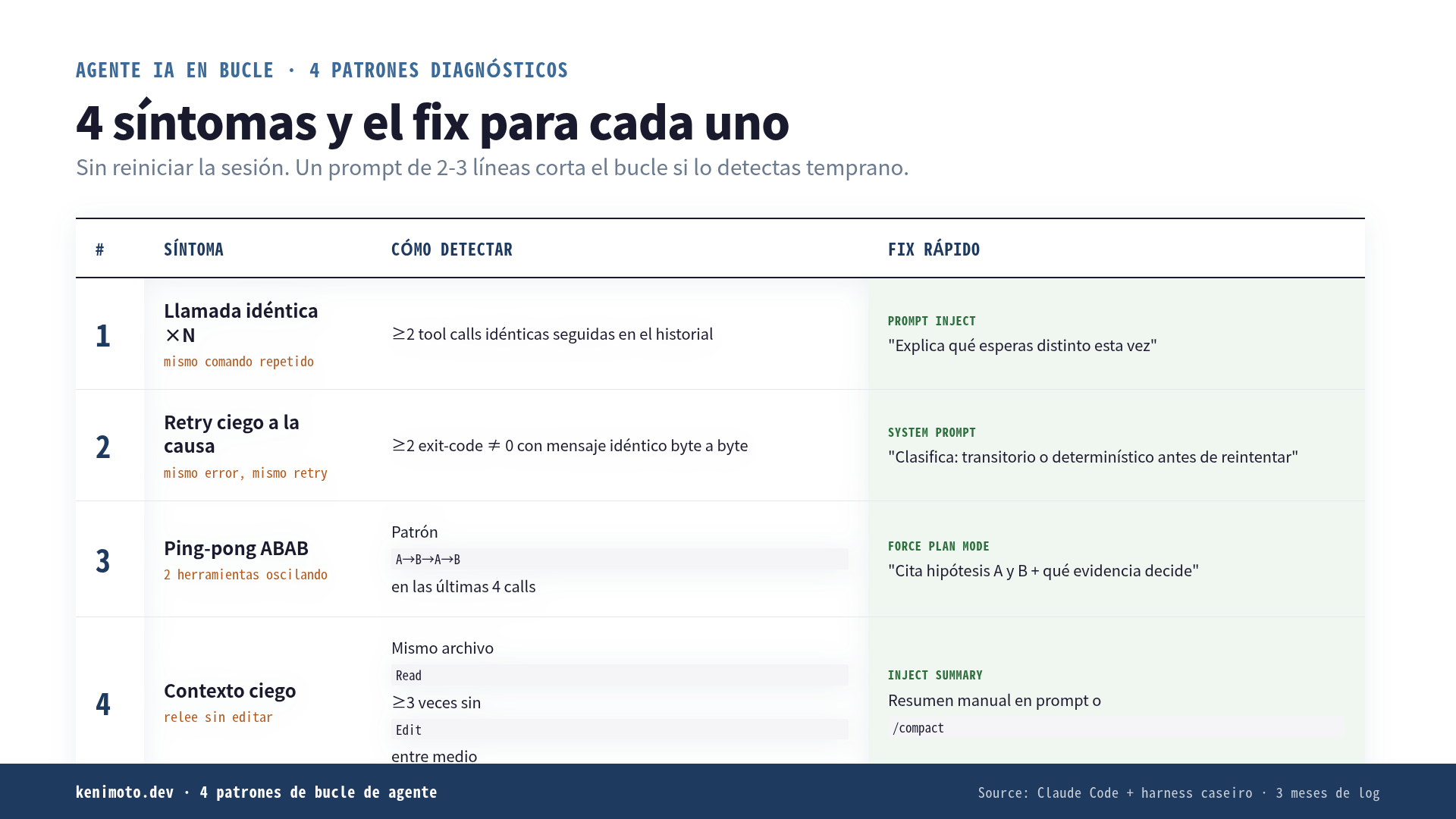 Los 4 patrones de bucle de agente y el fix rápido de cada uno