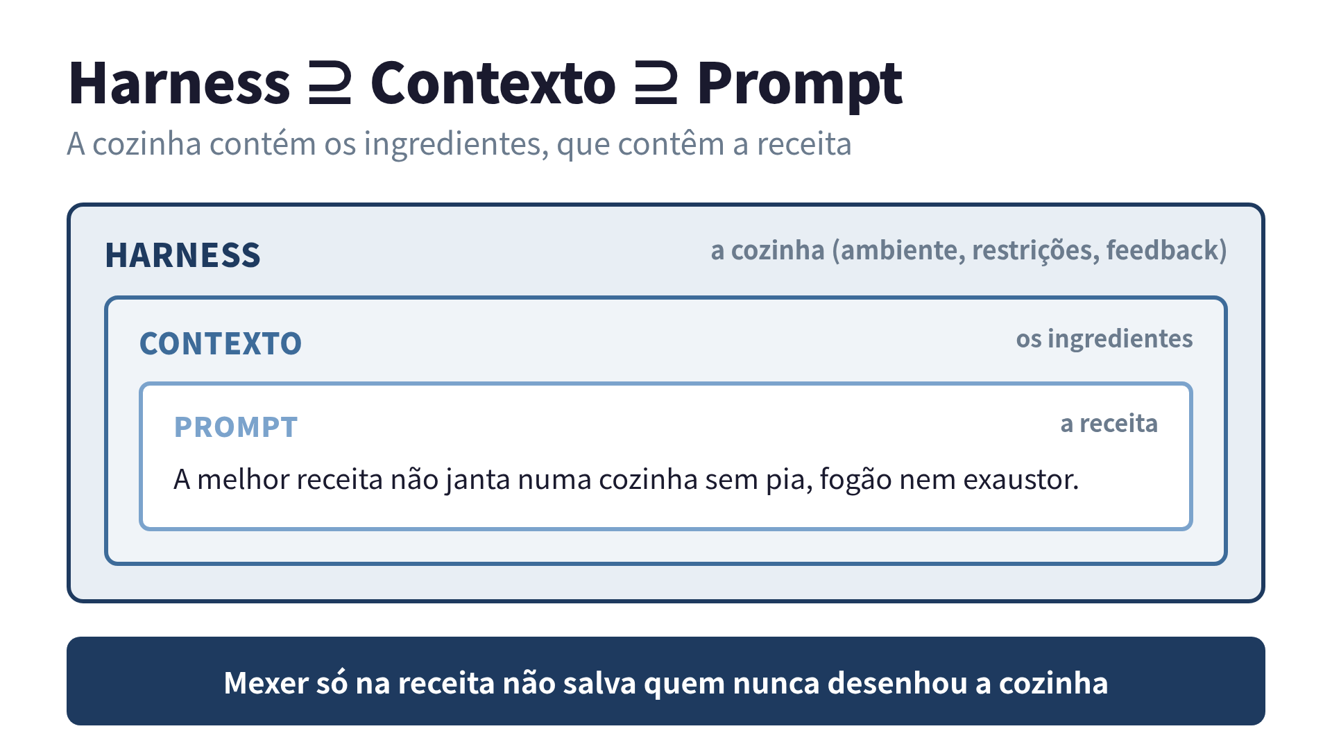 A harness como cozinha que contém contexto e prompt: receita, ingredientes e a cozinha em si