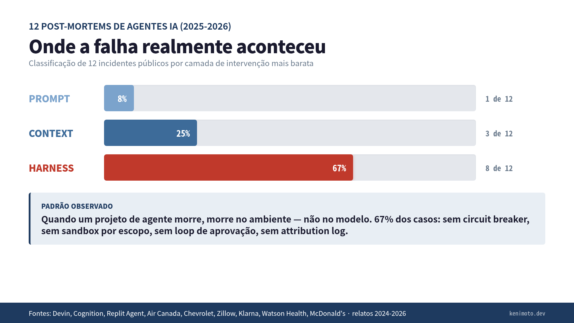 Distribuição das falhas em 12 post-mortems: 8% prompt, 25% context, 67% harness