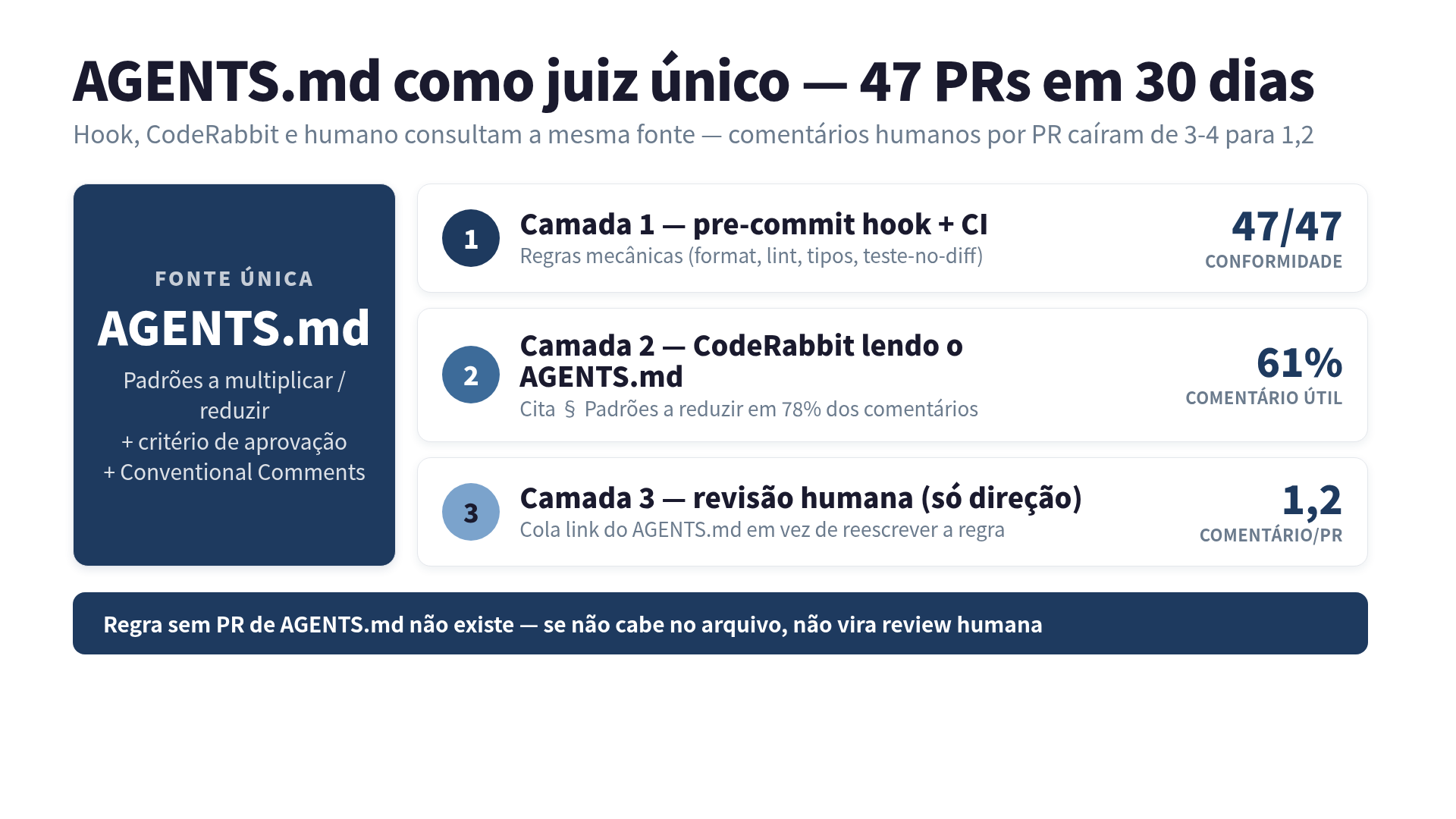 AGENTS.md como juiz único: hook + CodeRabbit + humano consultam a mesma fonte