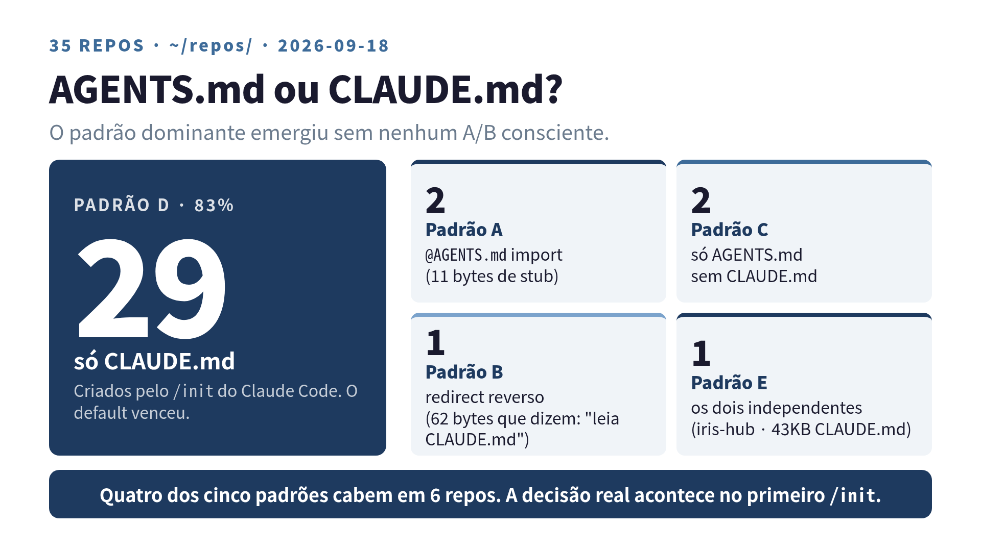 Distribuição real dos 35 repos entre os 5 padrões de AGENTS.md/CLAUDE.md