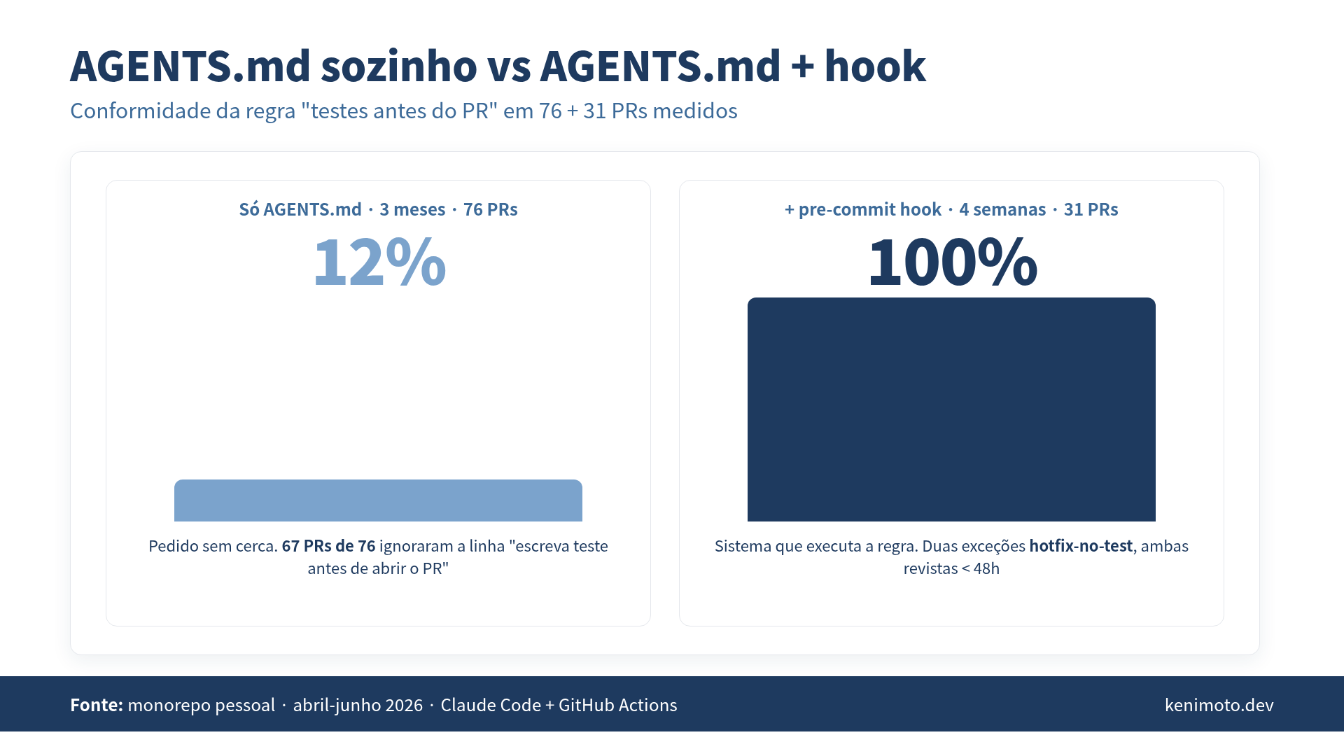 AGENTS.md sozinho: 12% de conformidade. AGENTS.md + pre-commit hook: 100%